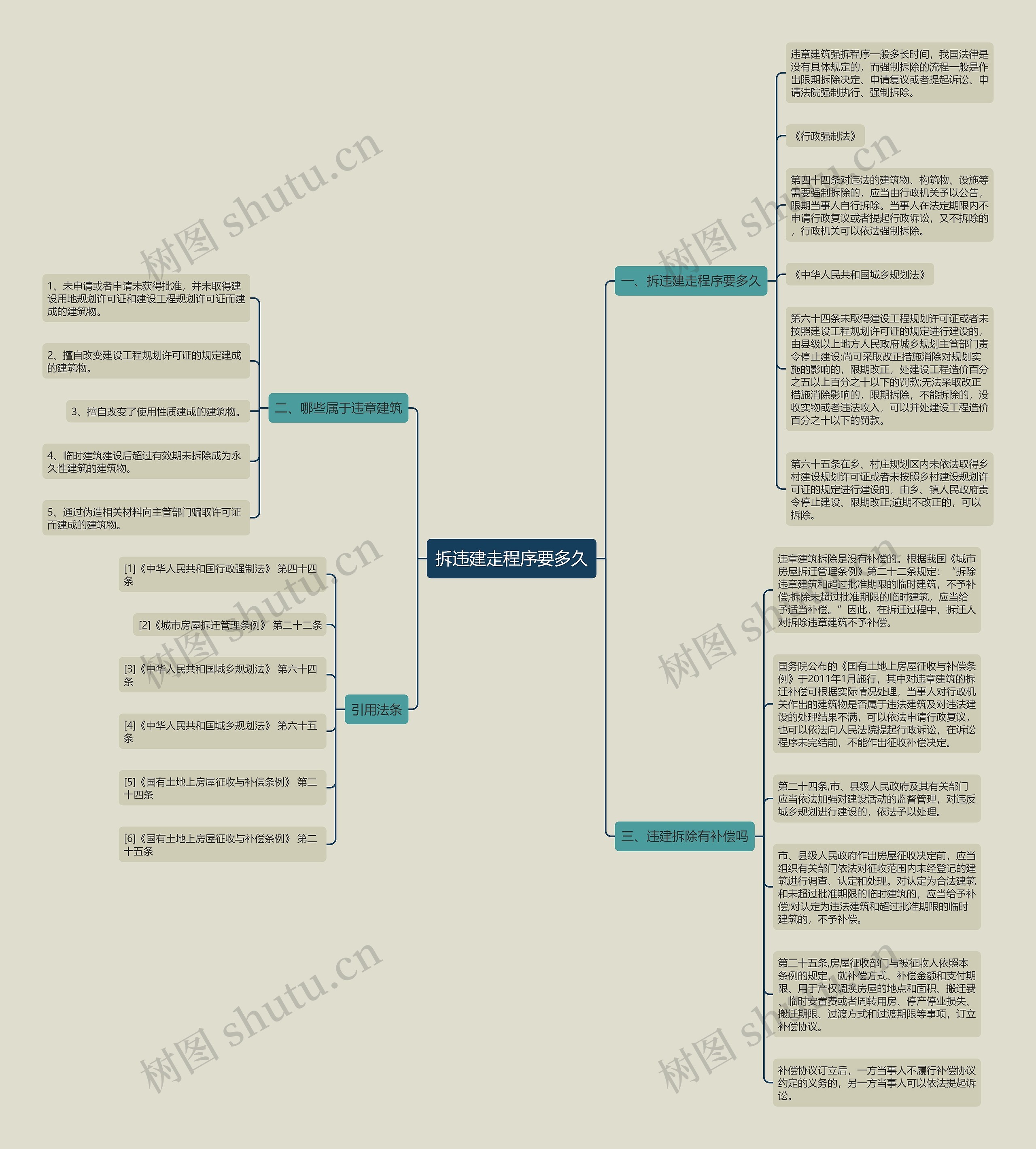 拆违建走程序要多久思维导图