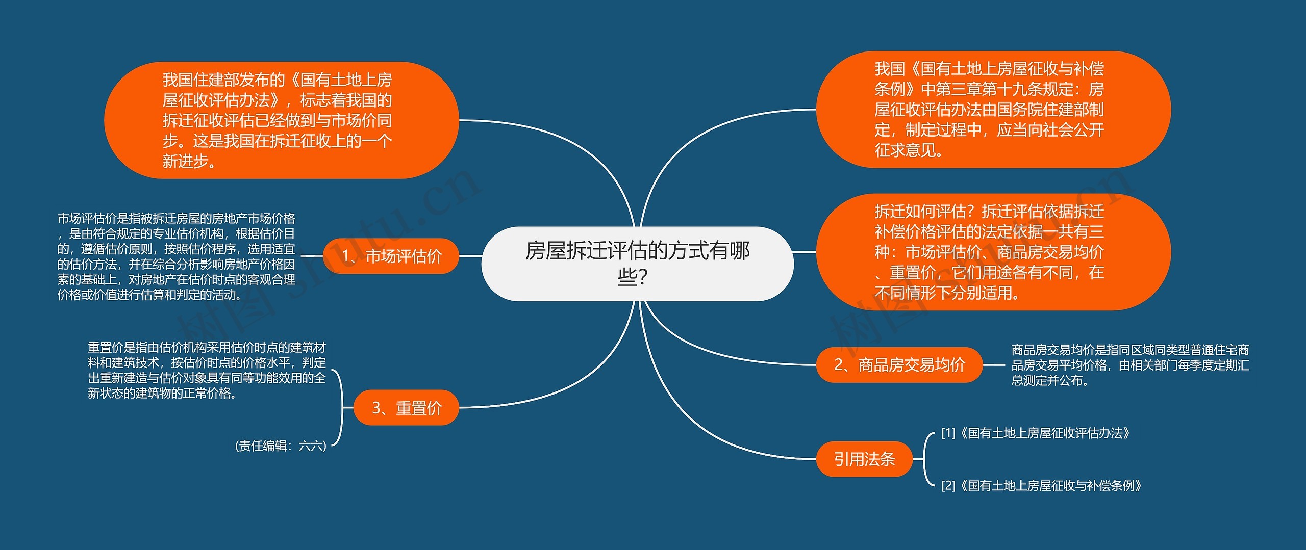 房屋拆迁评估的方式有哪些？思维导图