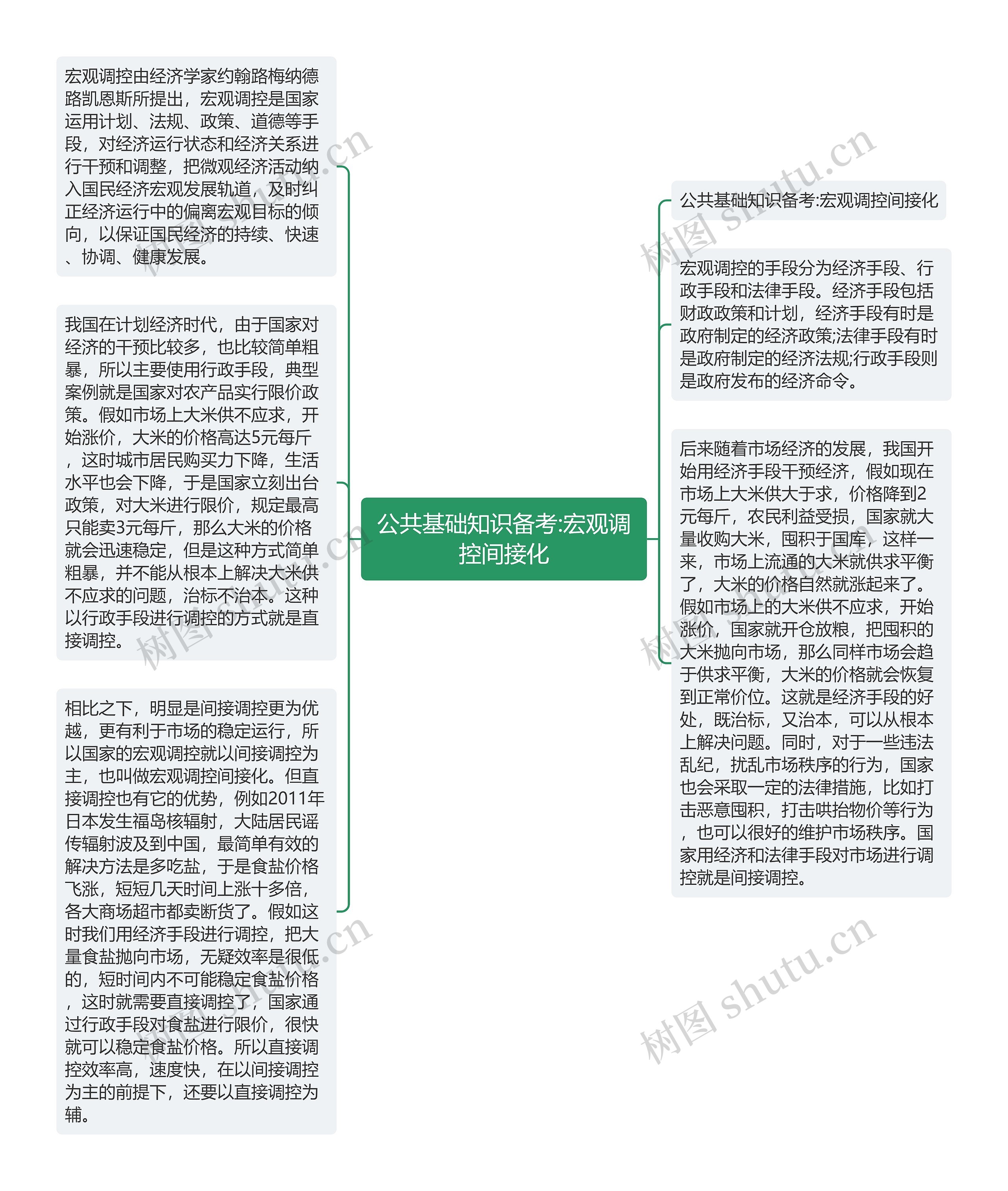 公共基础知识备考:宏观调控间接化