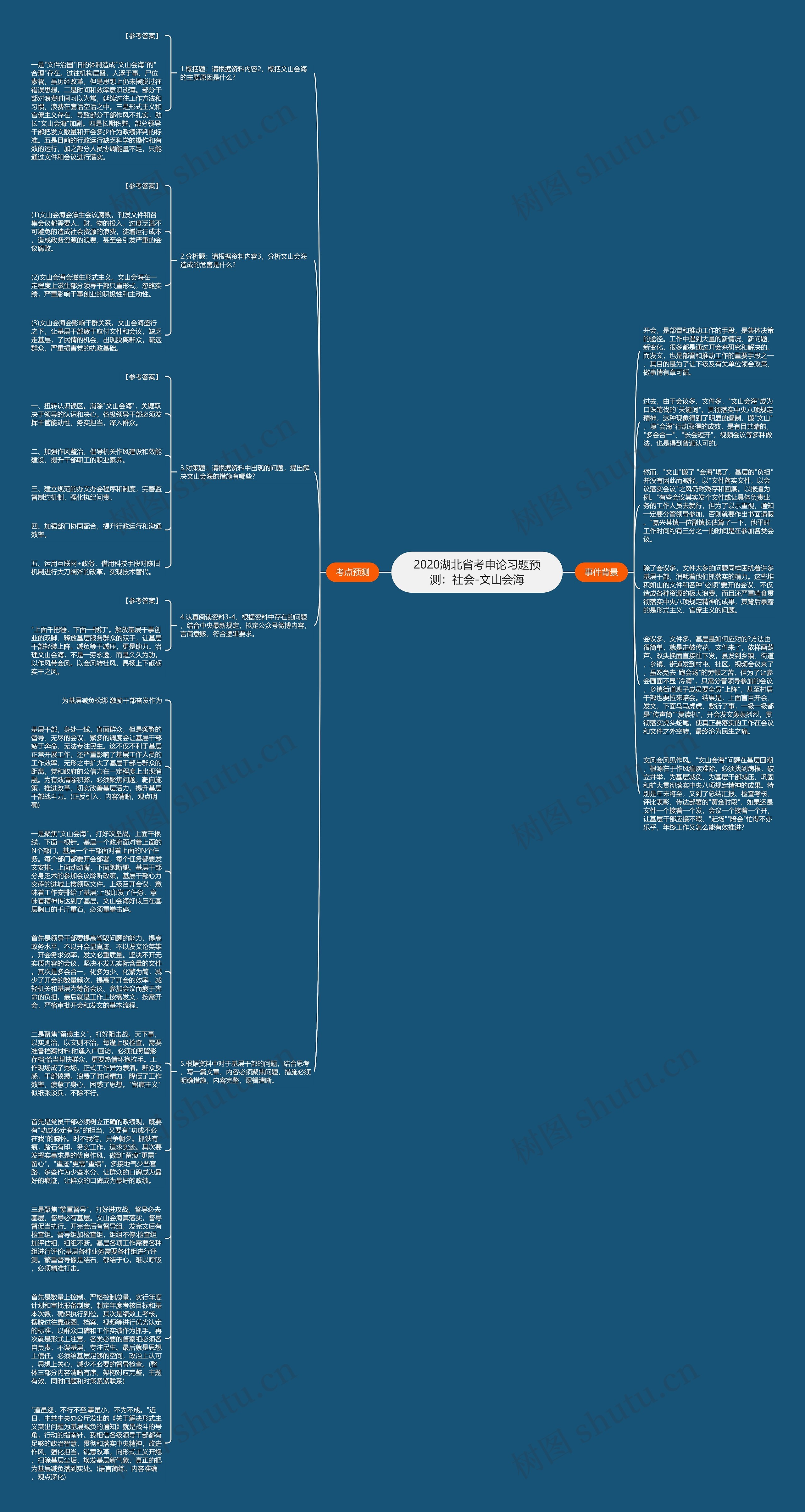 2020湖北省考申论习题预测：社会-文山会海思维导图