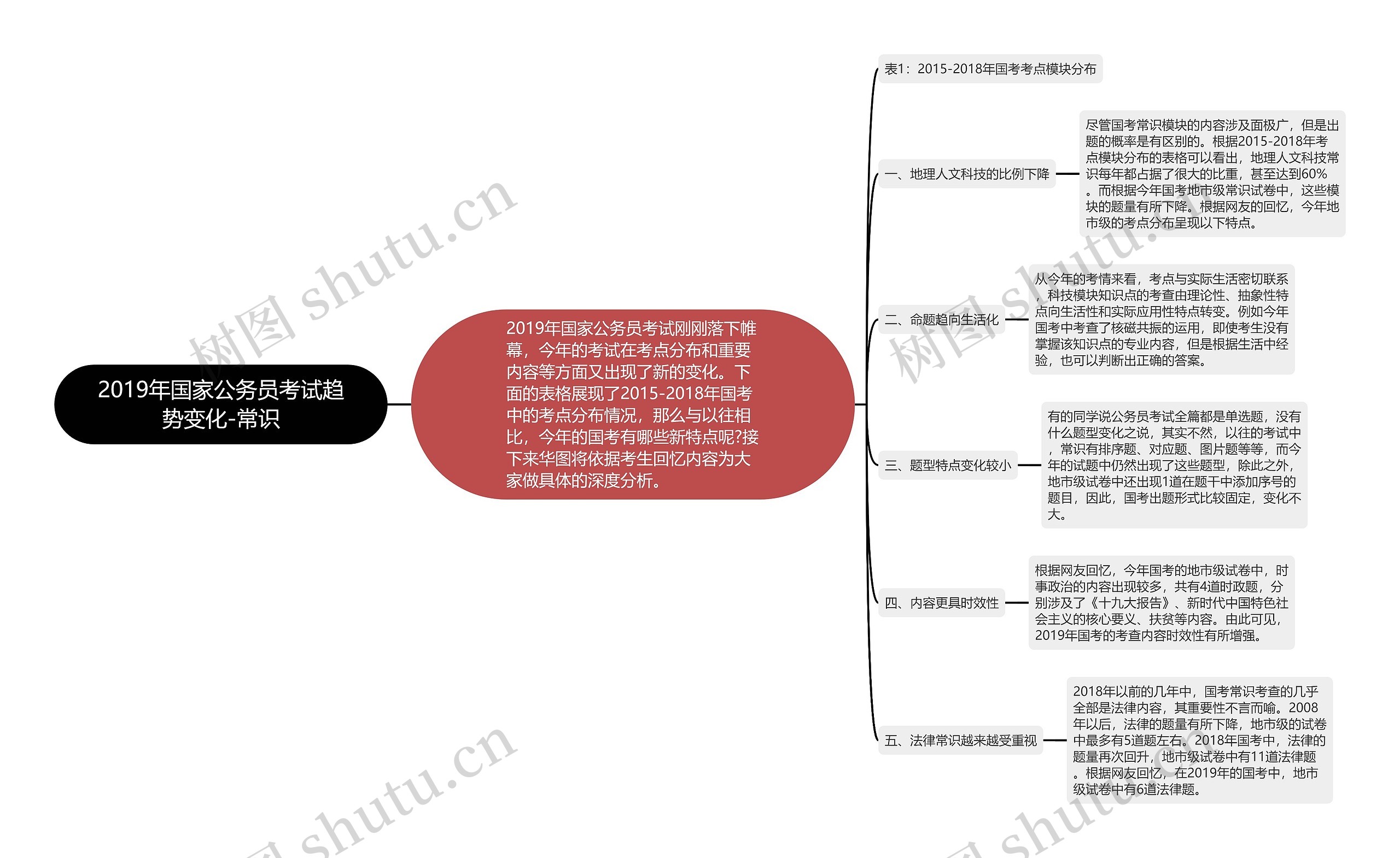 2019年国家公务员考试趋势变化-常识思维导图