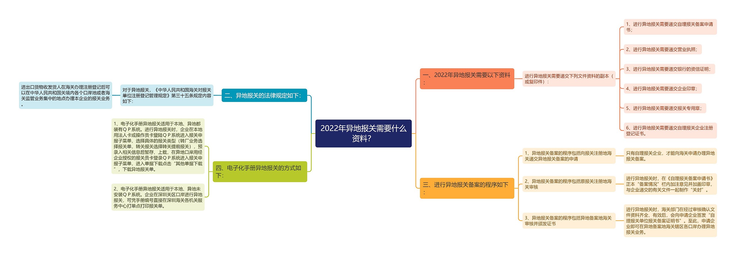 2022年异地报关需要什么资料？思维导图