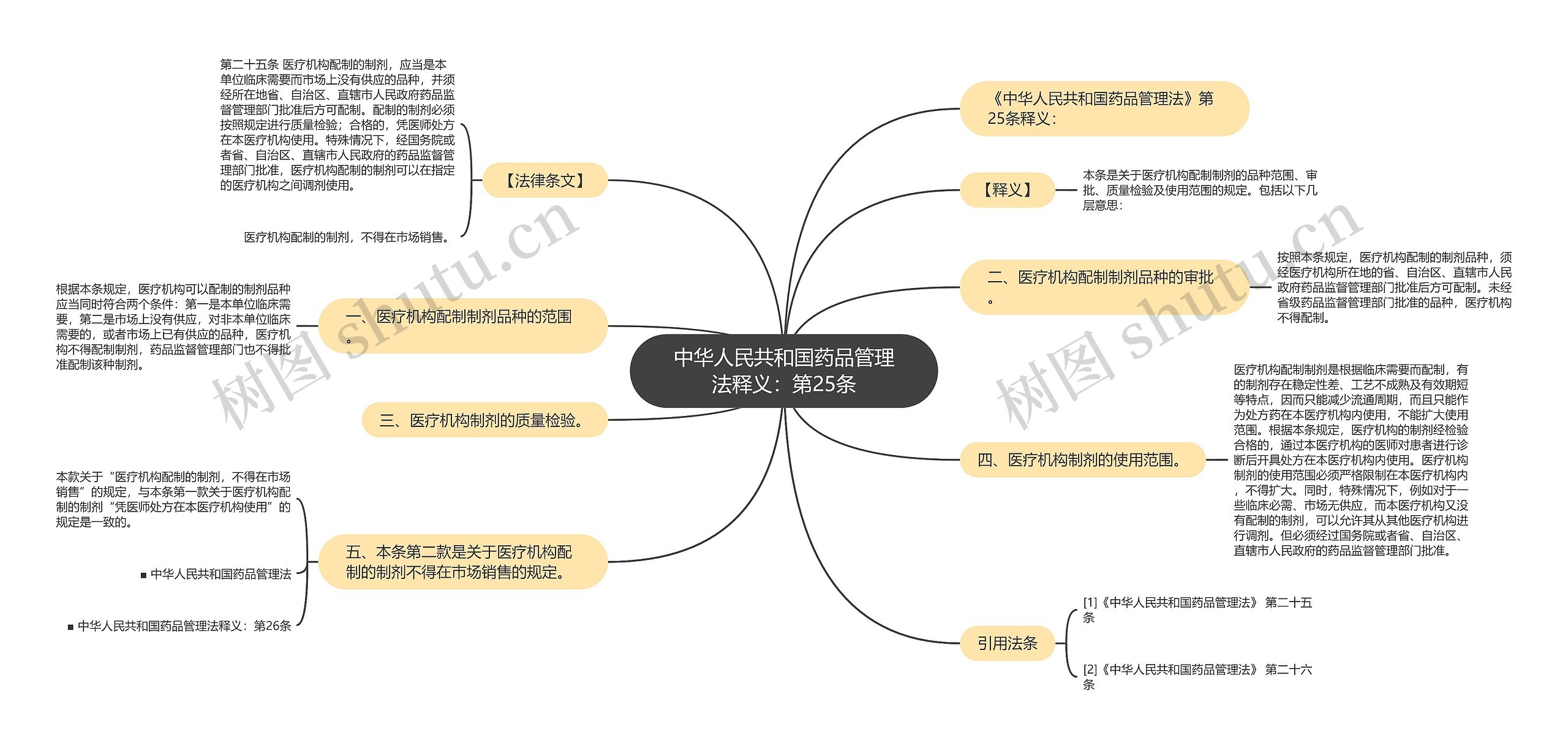 中华人民共和国药品管理法释义：第25条思维导图