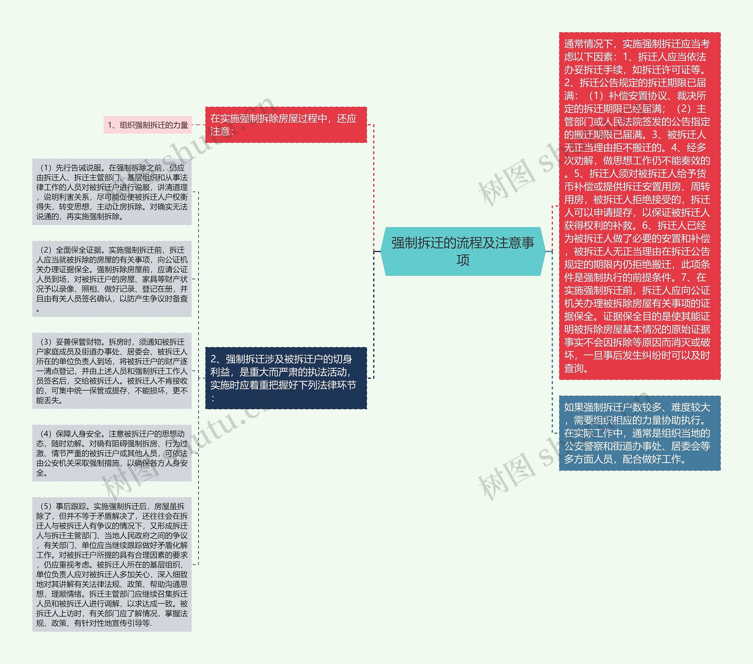 强制拆迁的流程及注意事项思维导图