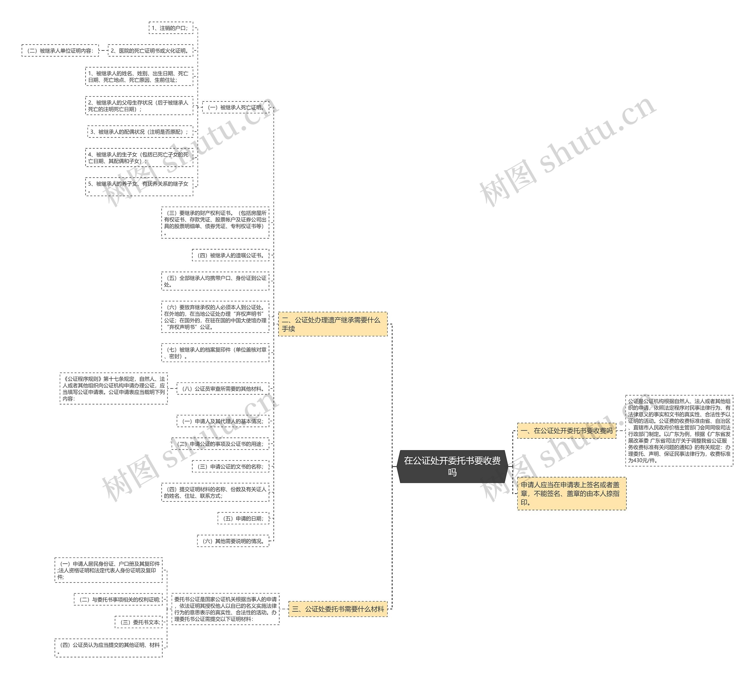 在公证处开委托书要收费吗思维导图