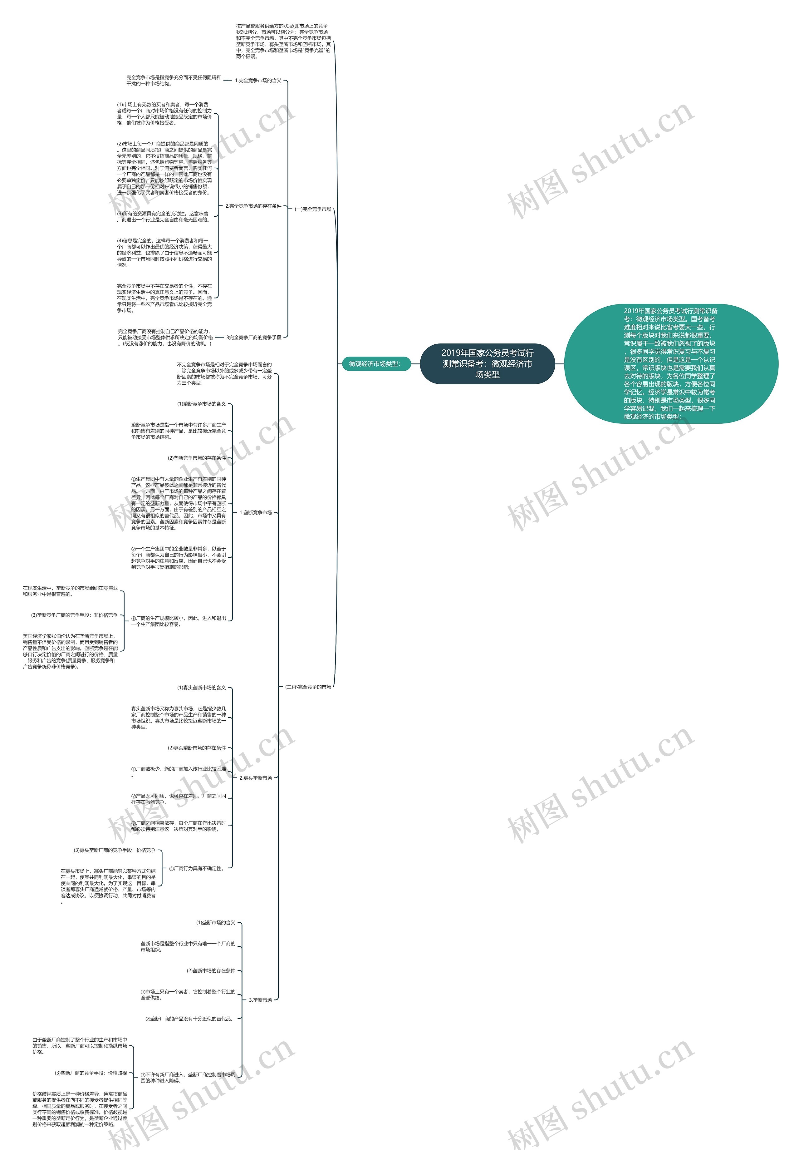 2019年国家公务员考试行测常识备考：微观经济市场类型思维导图