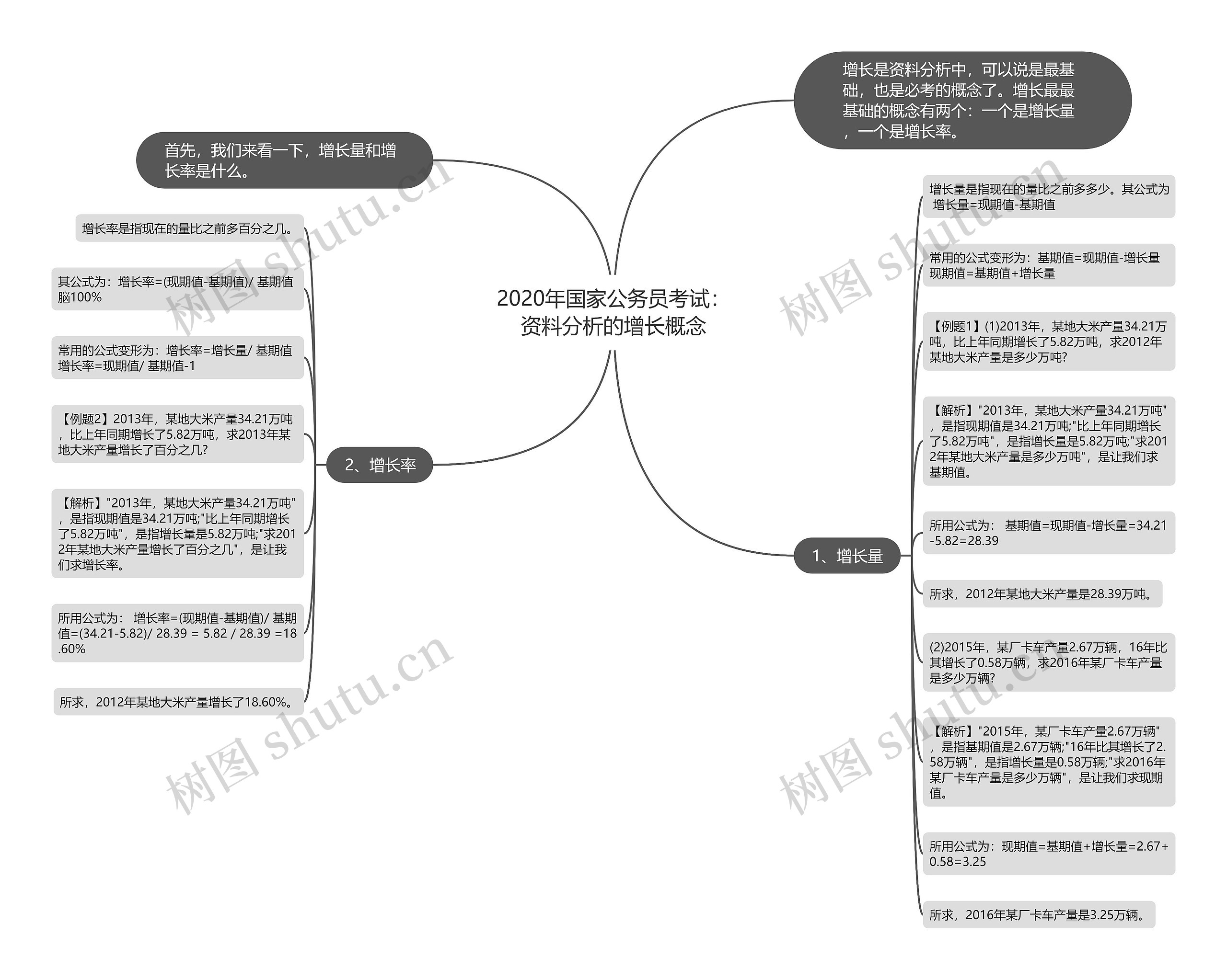 2020年国家公务员考试：资料分析的增长概念思维导图