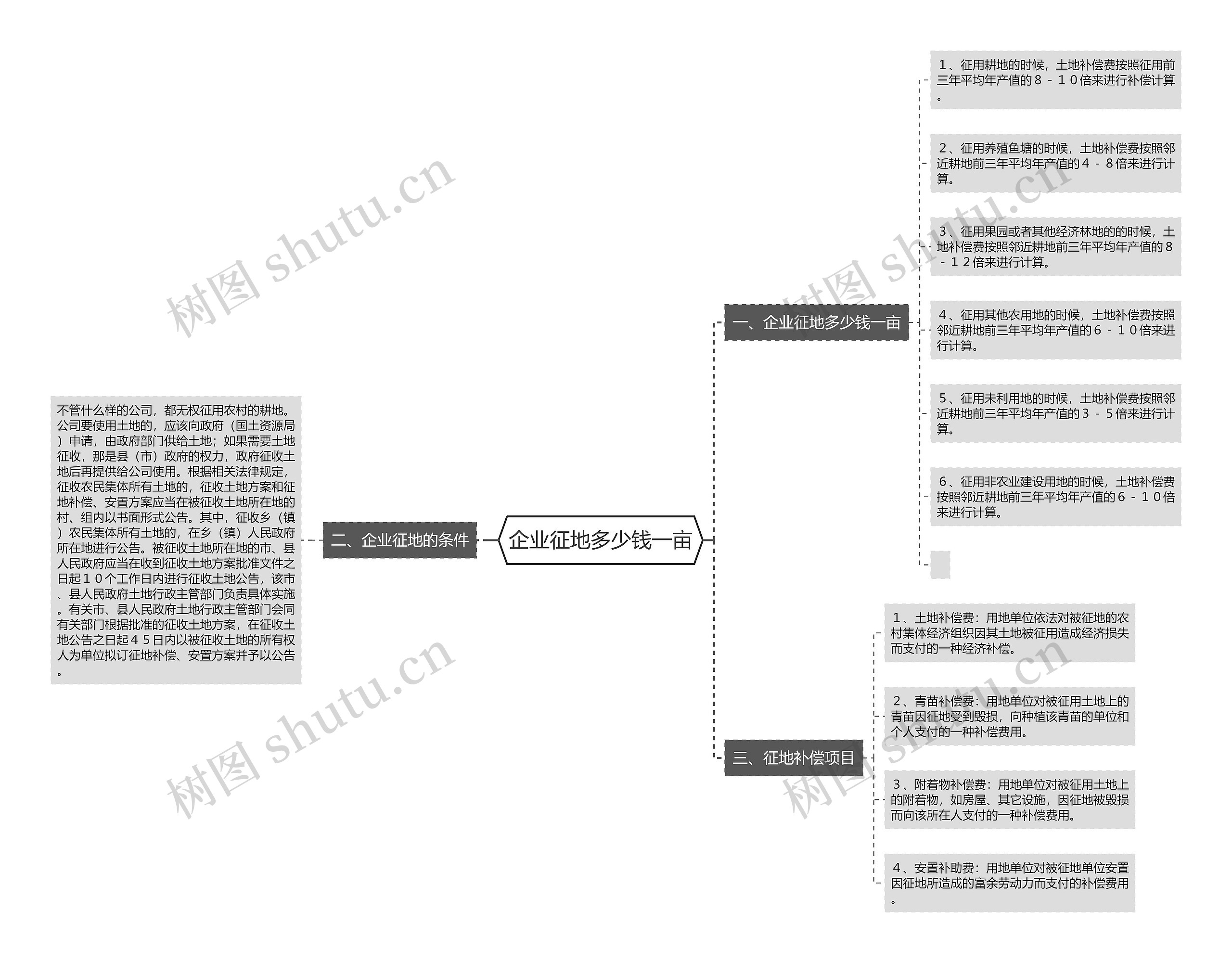 企业征地多少钱一亩思维导图
