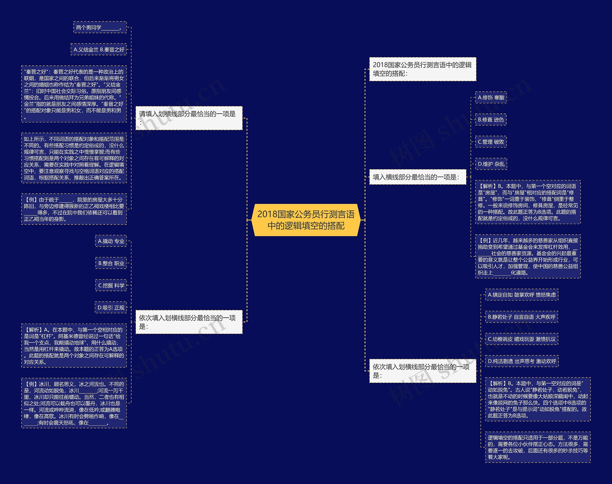 2018国家公务员行测言语中的逻辑填空的搭配思维导图