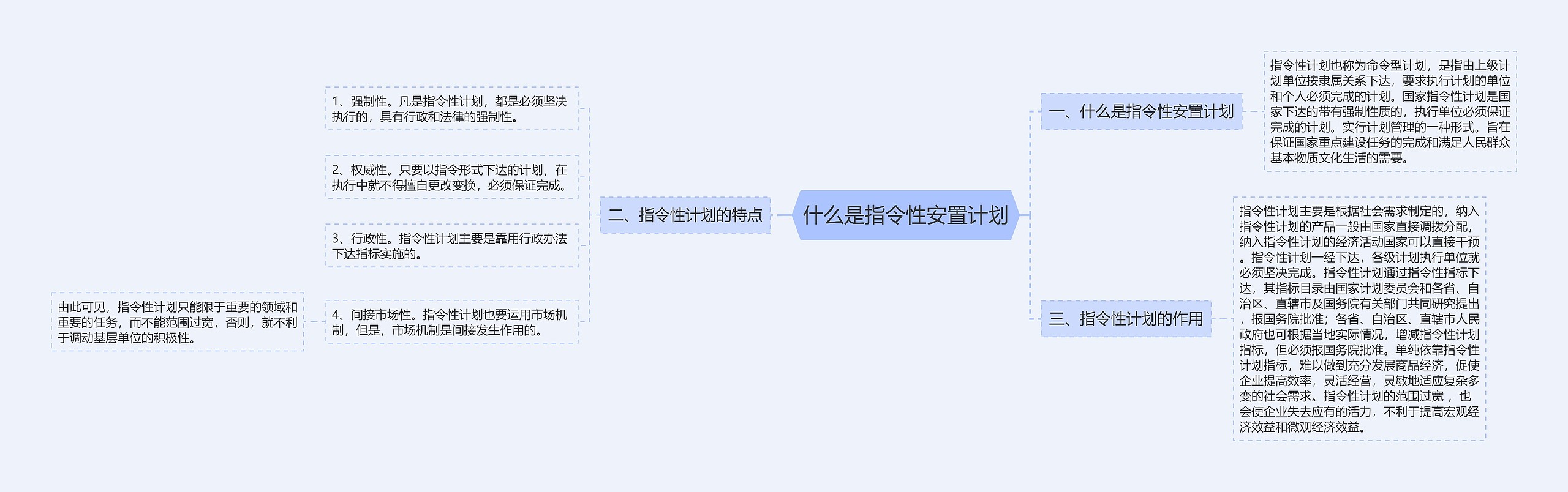 什么是指令性安置计划思维导图