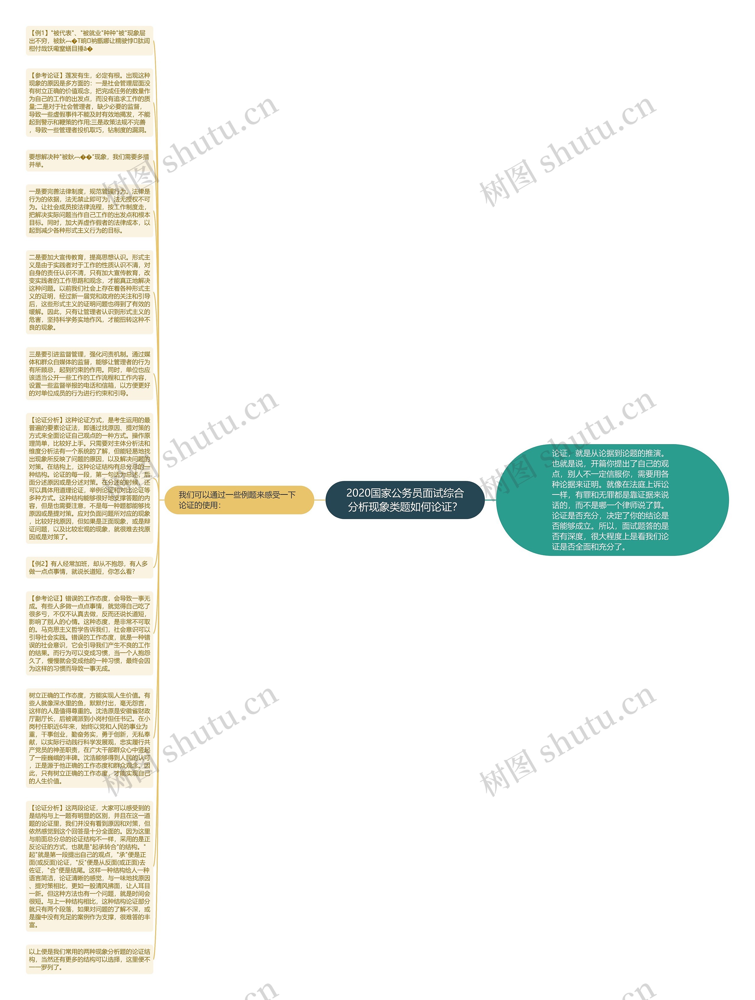 2020国家公务员面试综合分析现象类题如何论证？思维导图