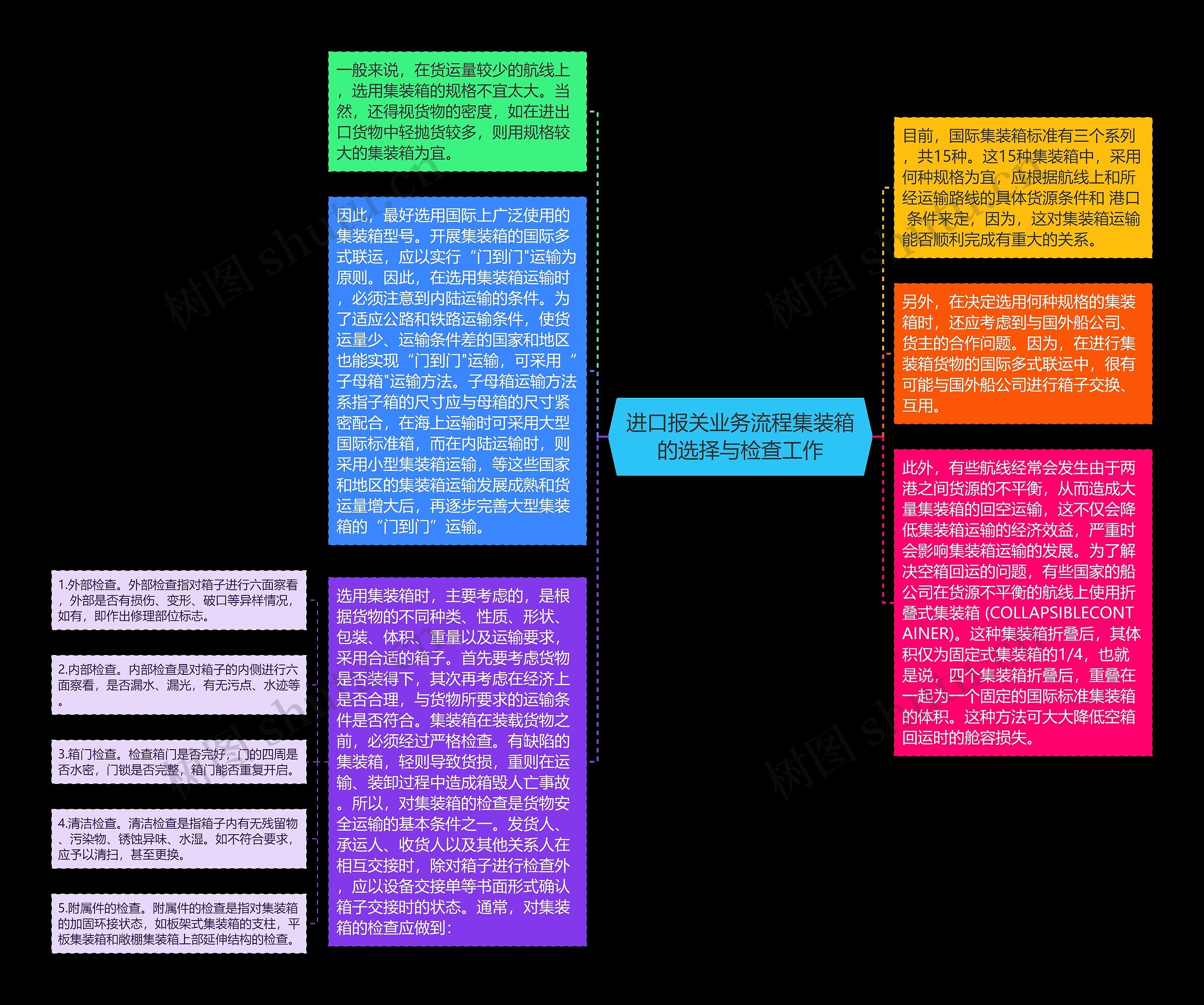 进口报关业务流程集装箱的选择与检查工作