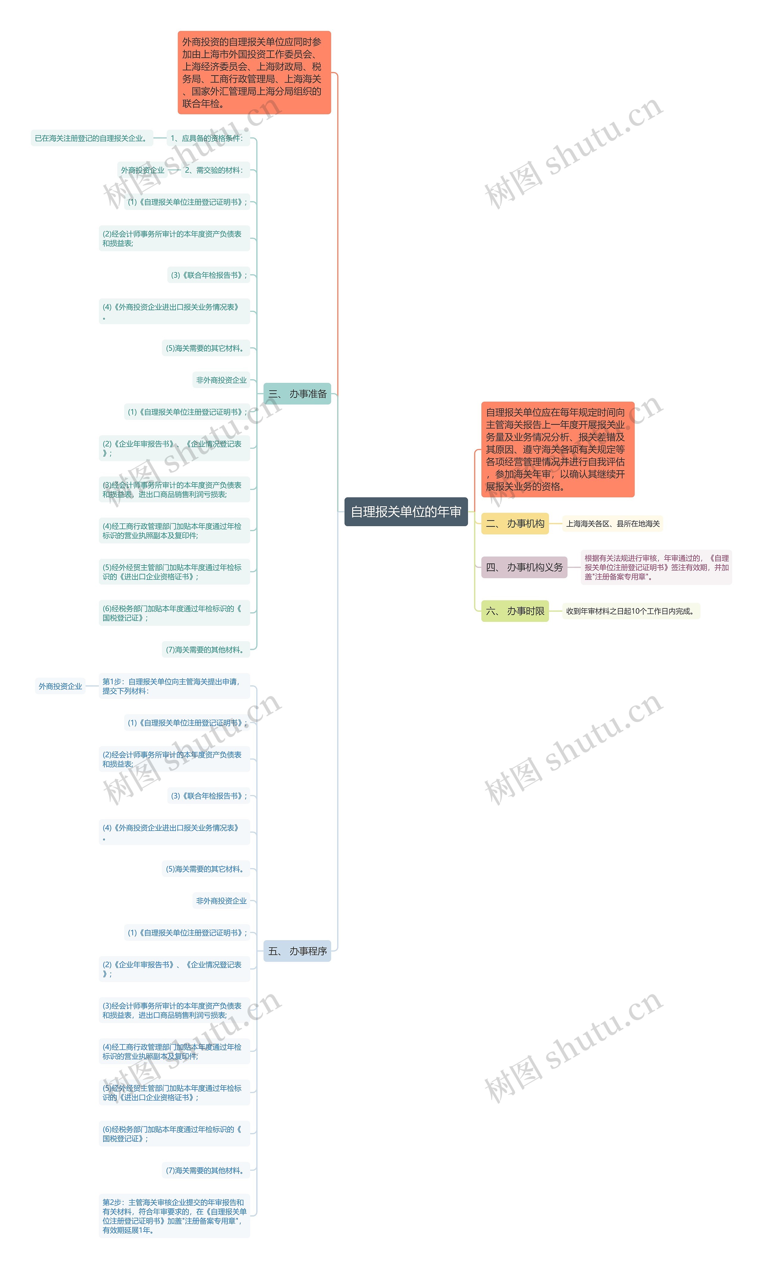 自理报关单位的年审思维导图