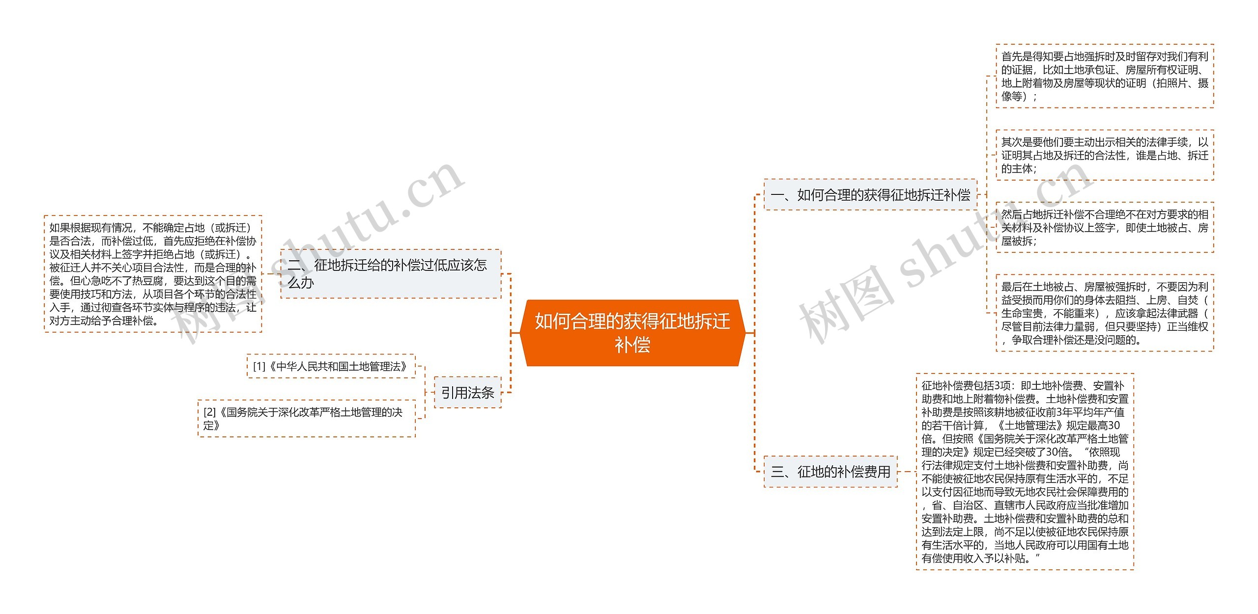 如何合理的获得征地拆迁补偿思维导图