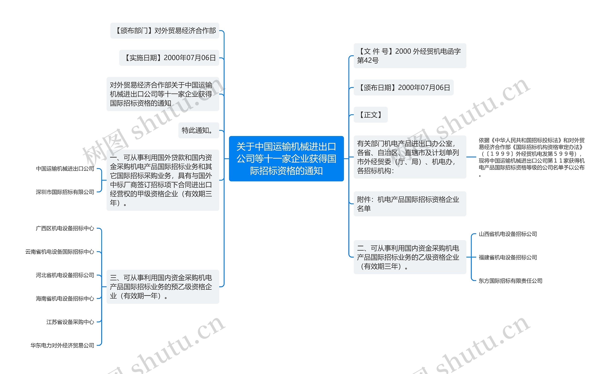 关于中国运输机械进出口公司等十一家企业获得国际招标资格的通知思维导图