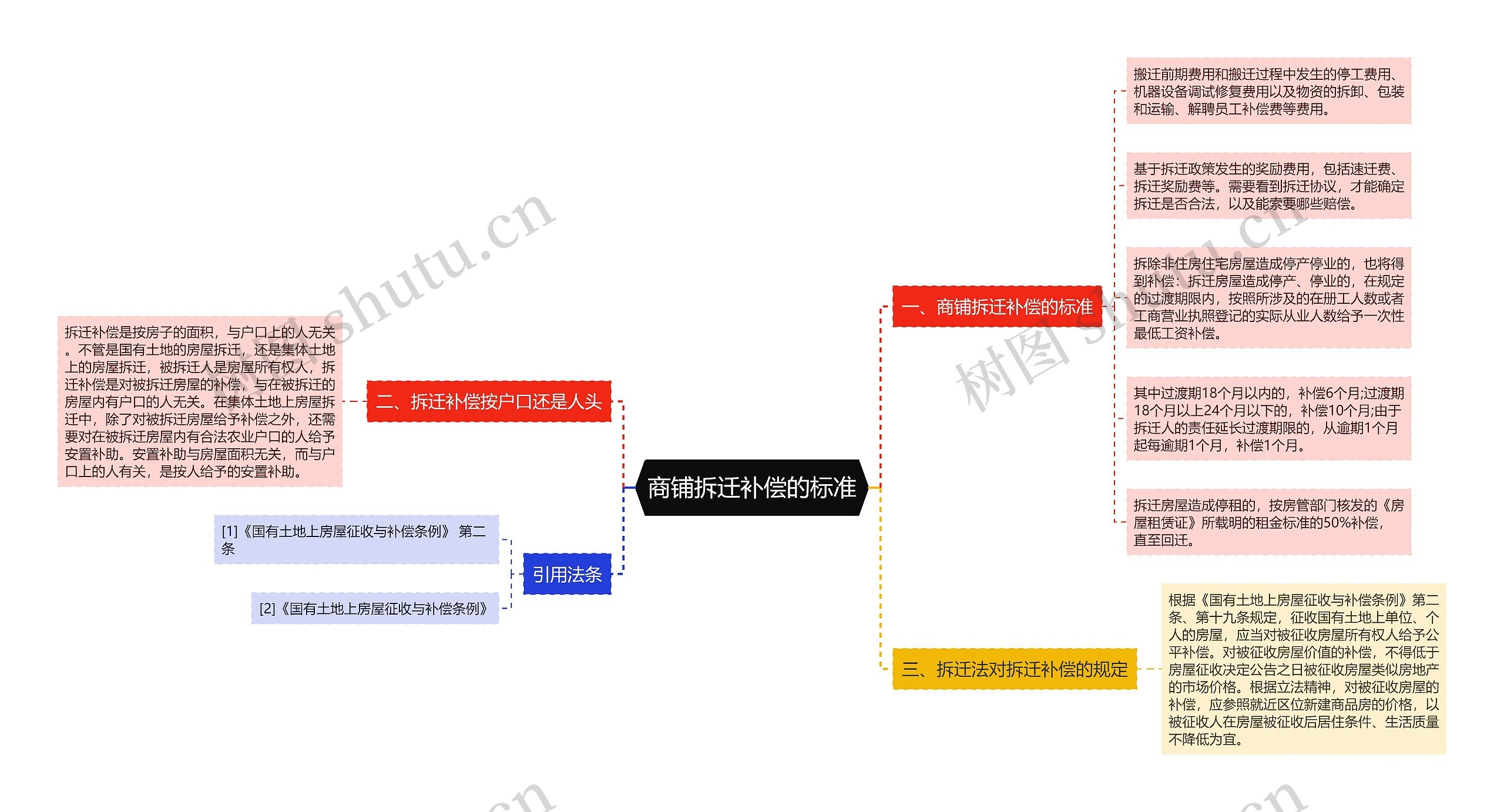 商铺拆迁补偿的标准思维导图