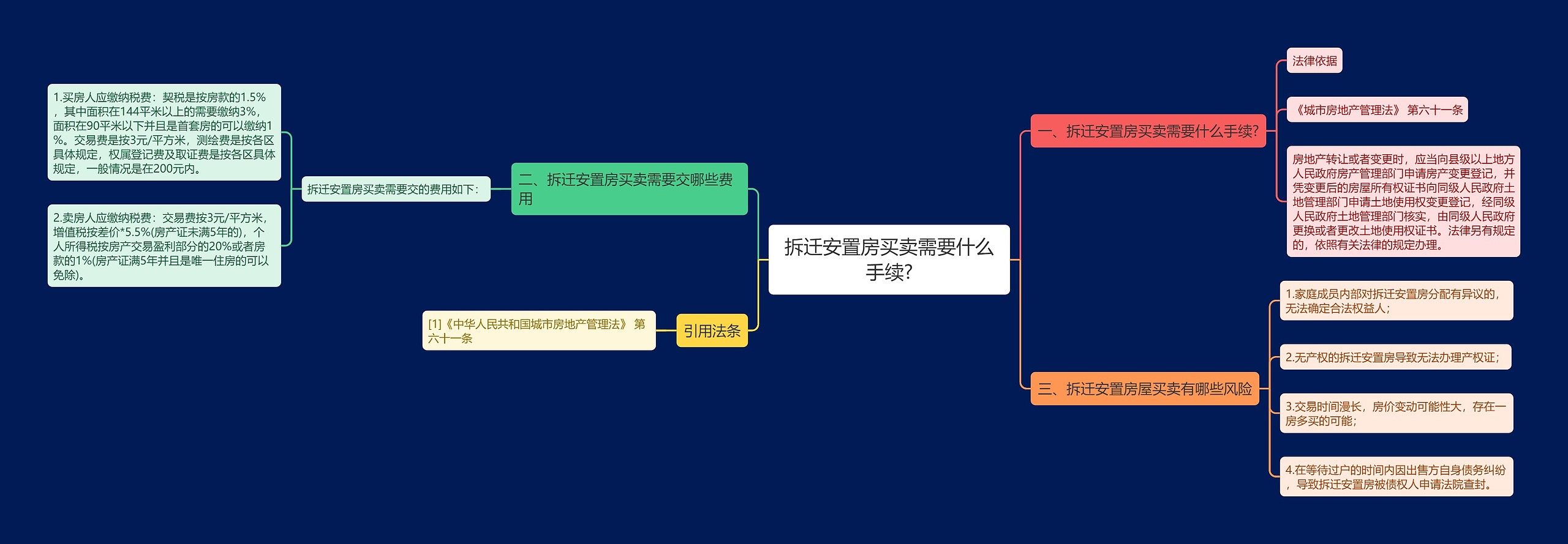 拆迁安置房买卖需要什么手续?