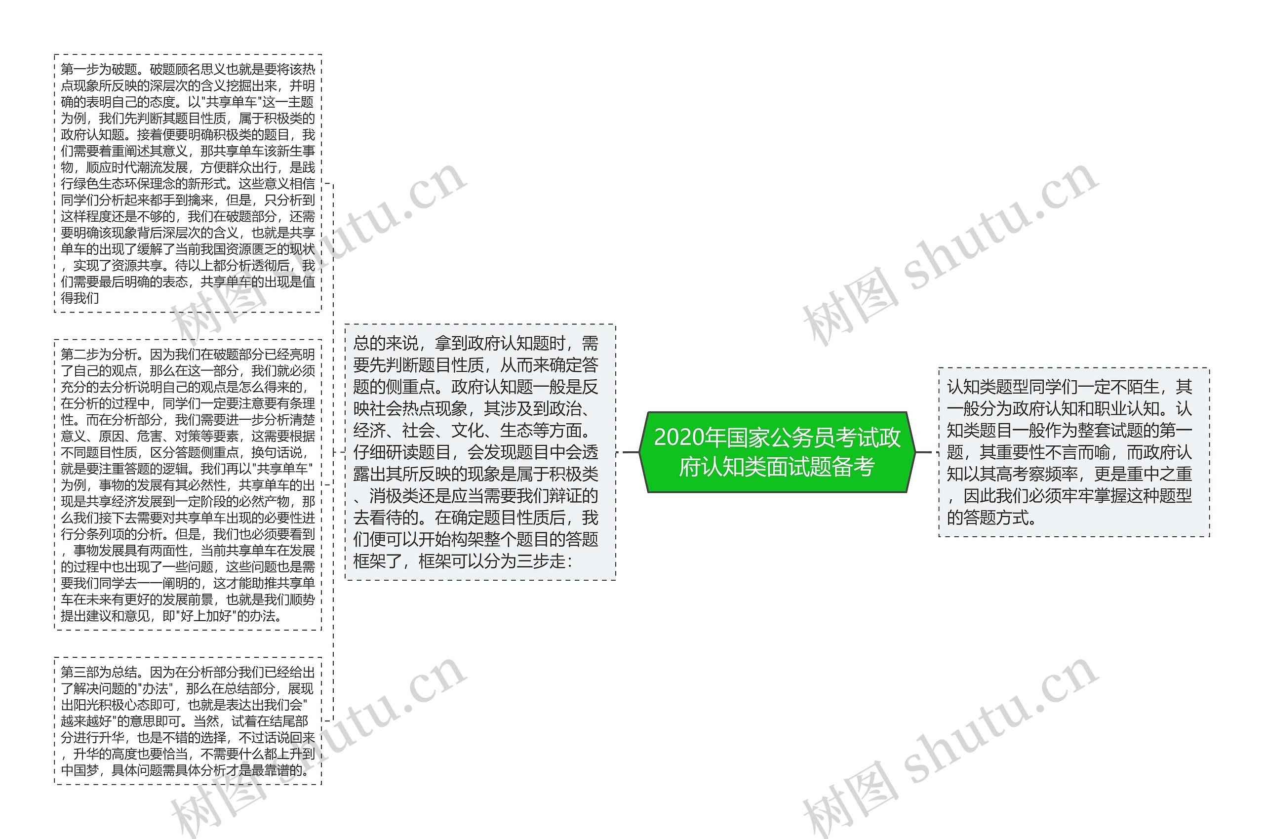 2020年国家公务员考试政府认知类面试题备考思维导图