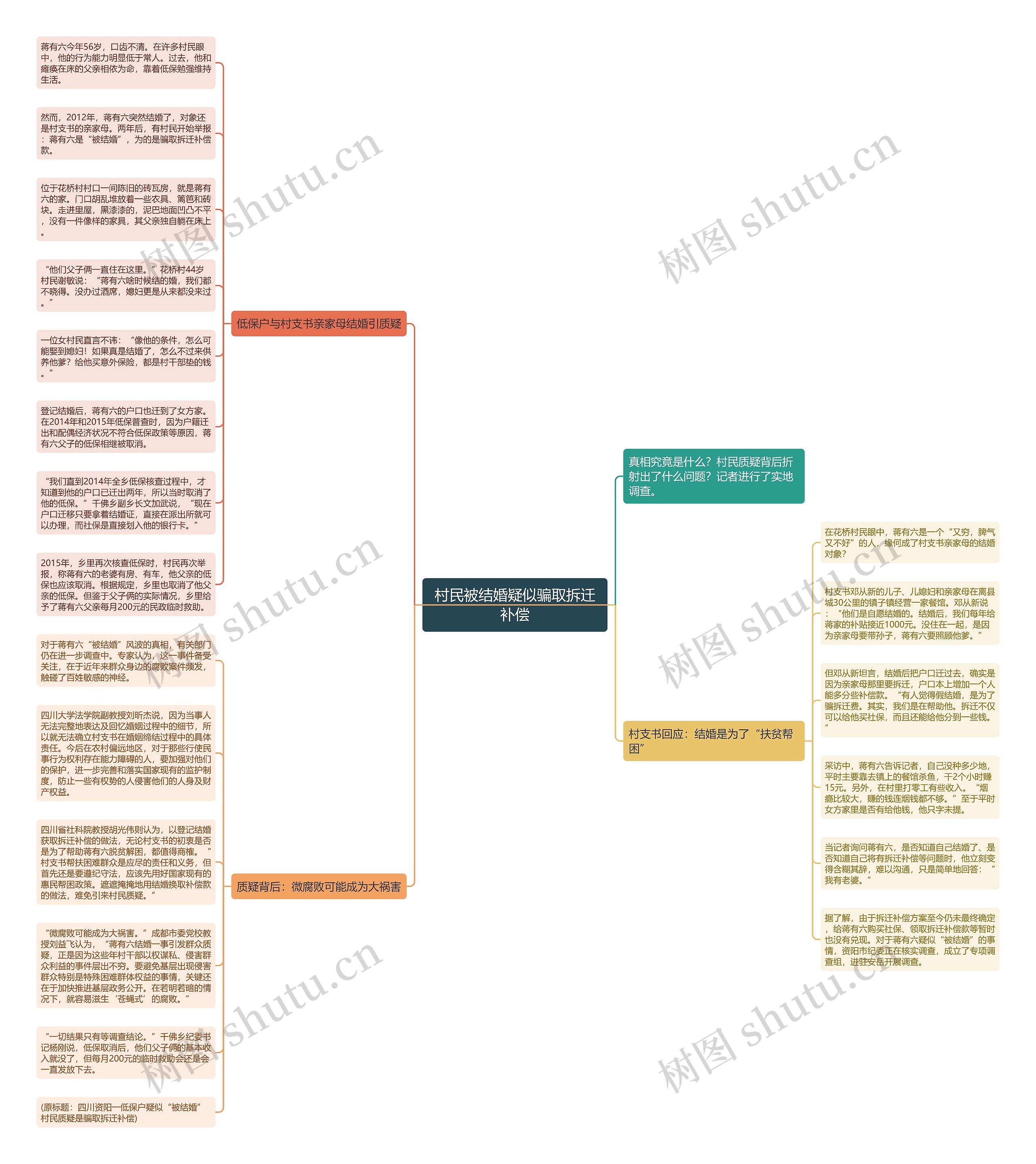 村民被结婚疑似骗取拆迁补偿思维导图