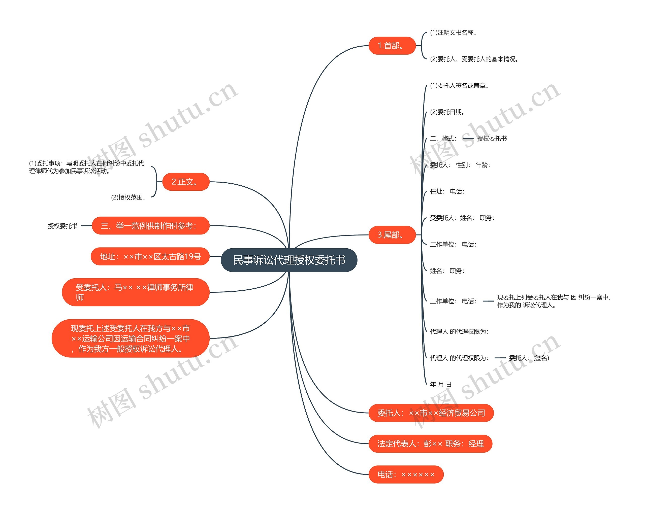 民事诉讼代理授权委托书思维导图
