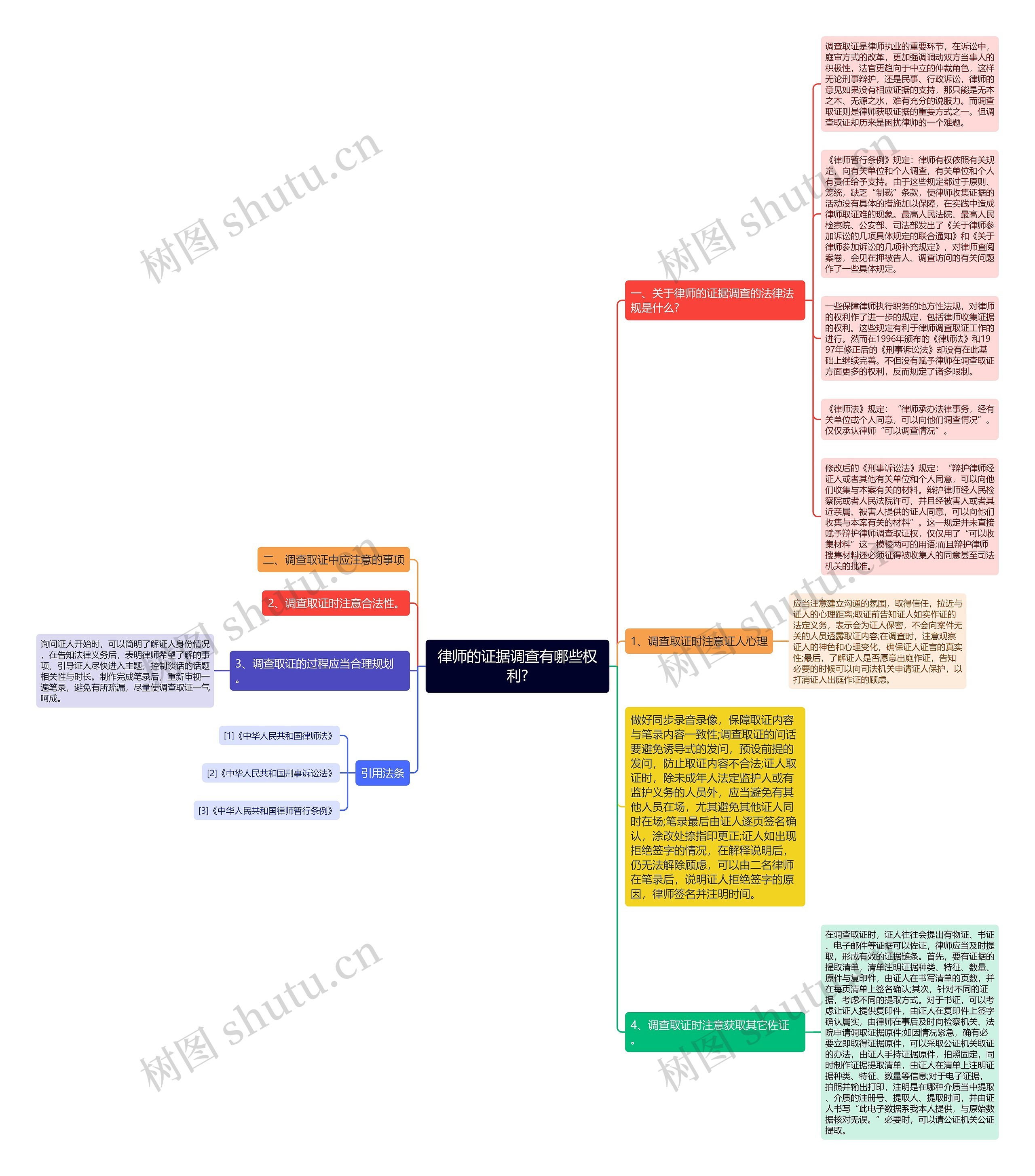 律师的证据调查有哪些权利?思维导图