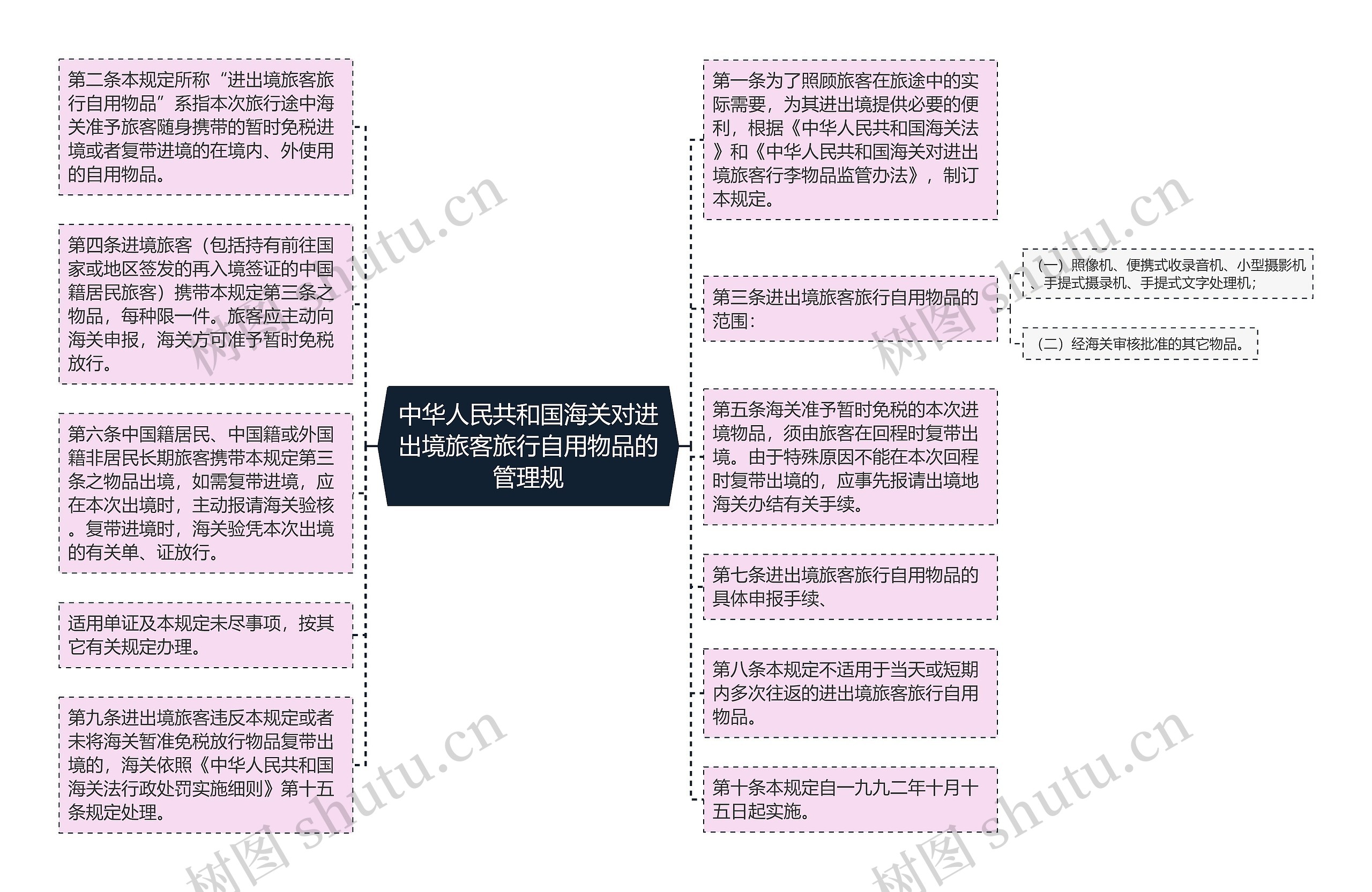 中华人民共和国海关对进出境旅客旅行自用物品的管理规思维导图