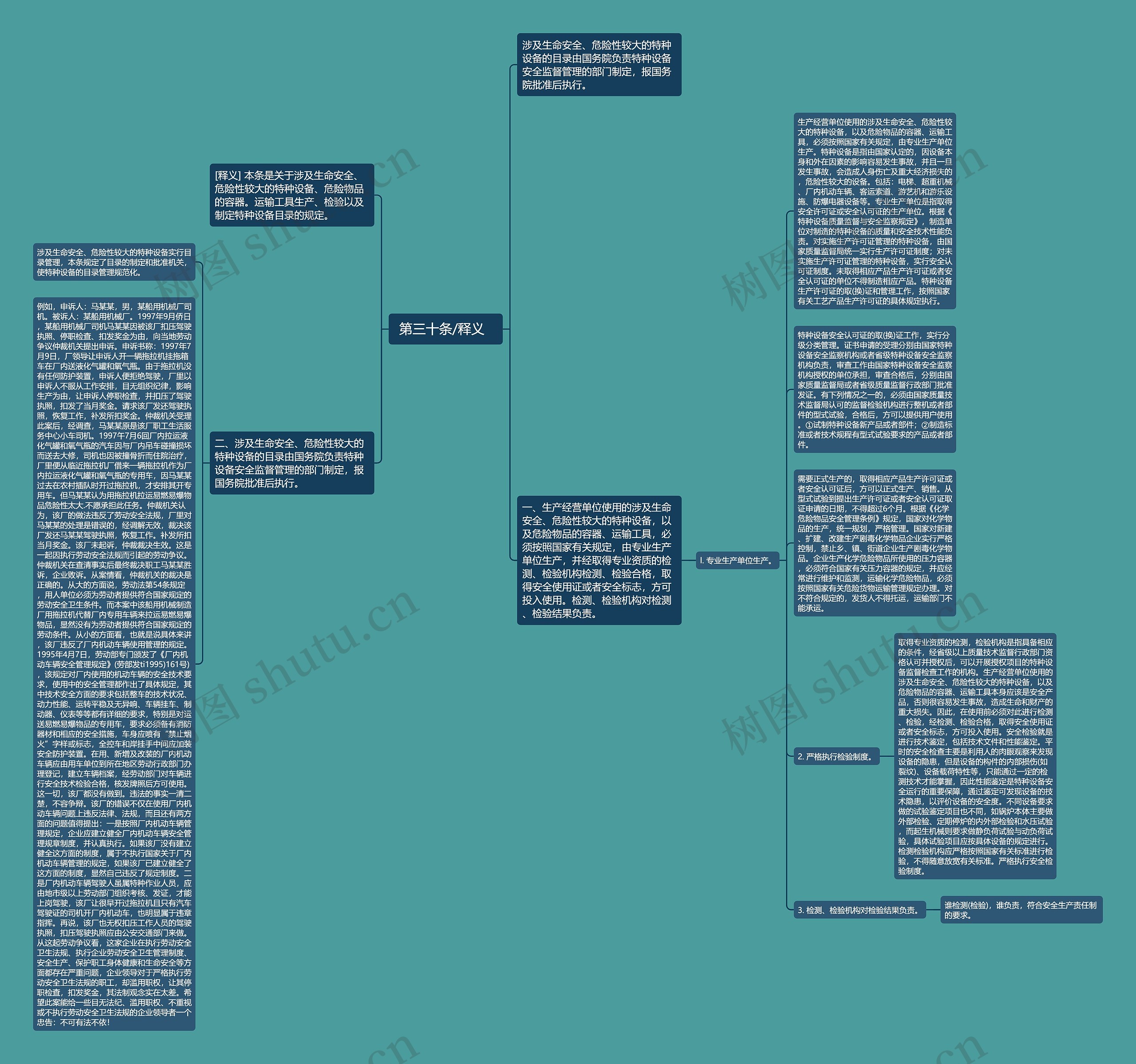  第三十条/释义   思维导图