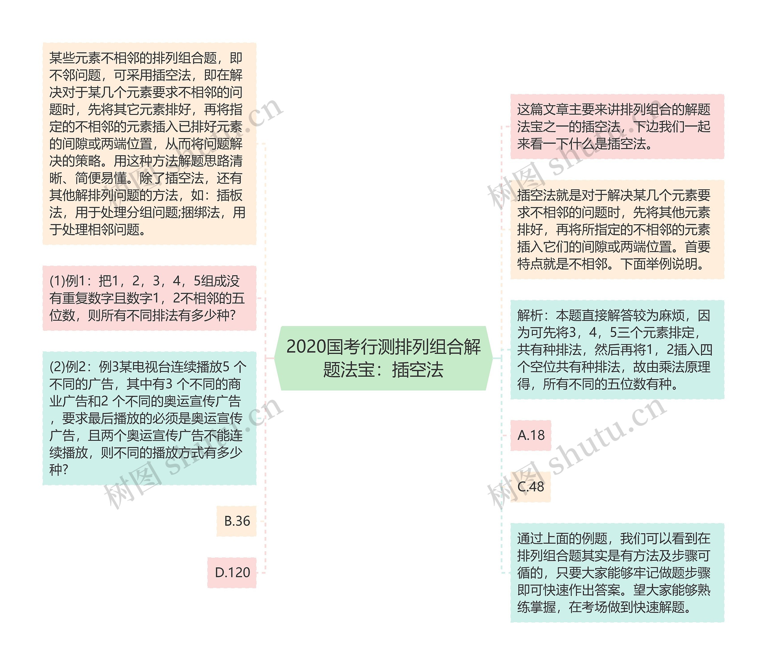 2020国考行测排列组合解题法宝：插空法思维导图