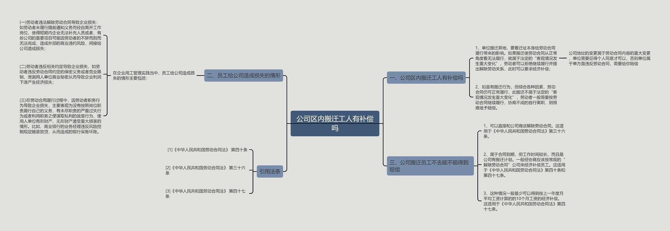 公司区内搬迁工人有补偿吗思维导图