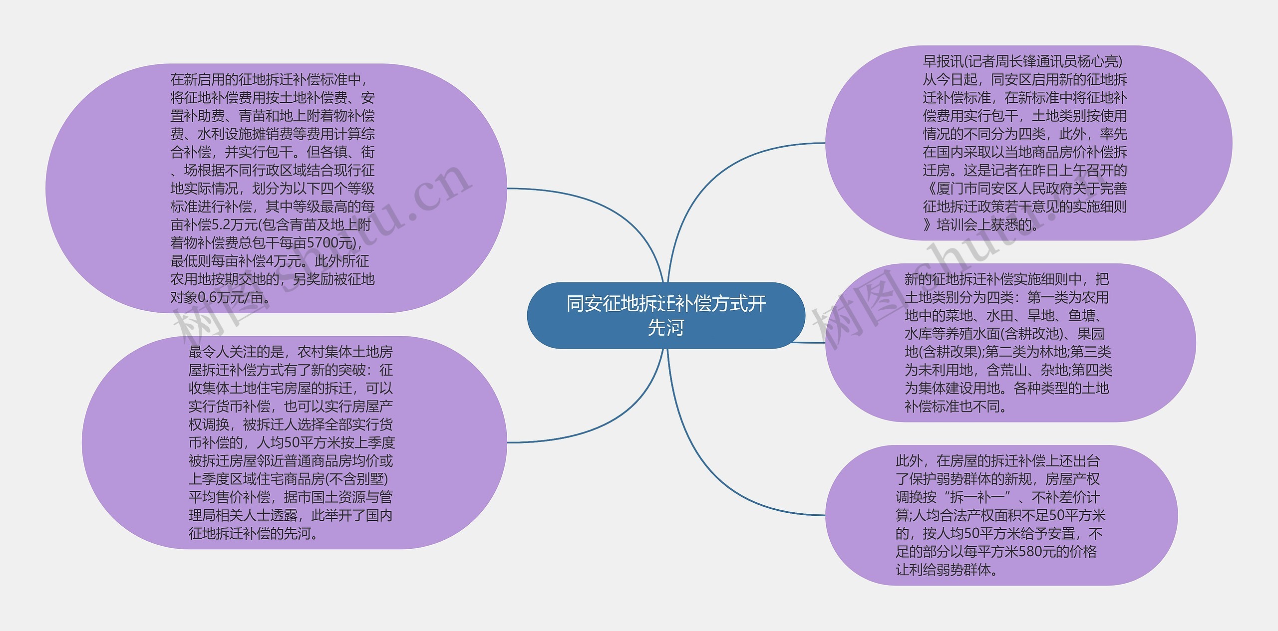 同安征地拆迁补偿方式开先河思维导图