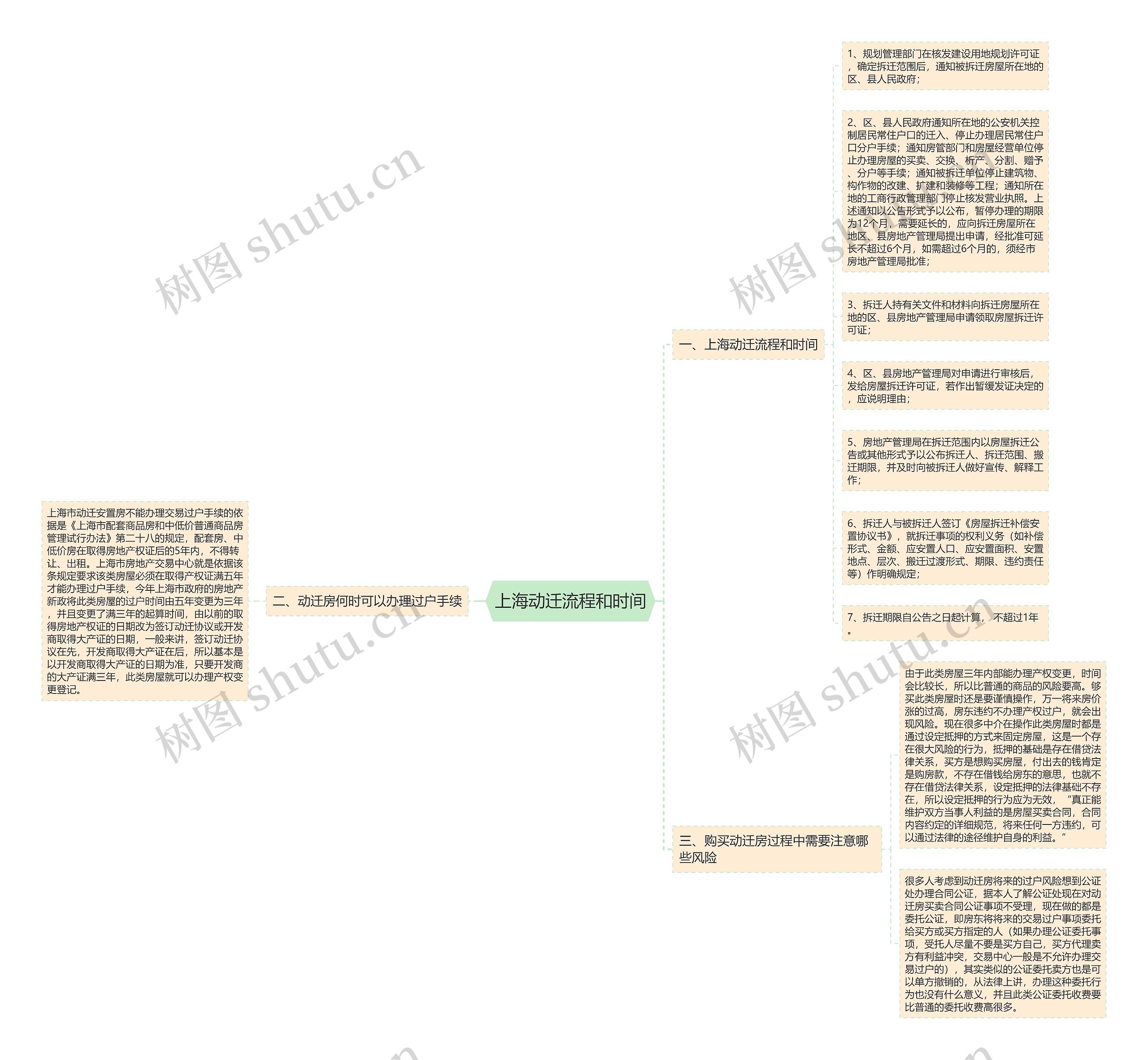 上海动迁流程和时间思维导图