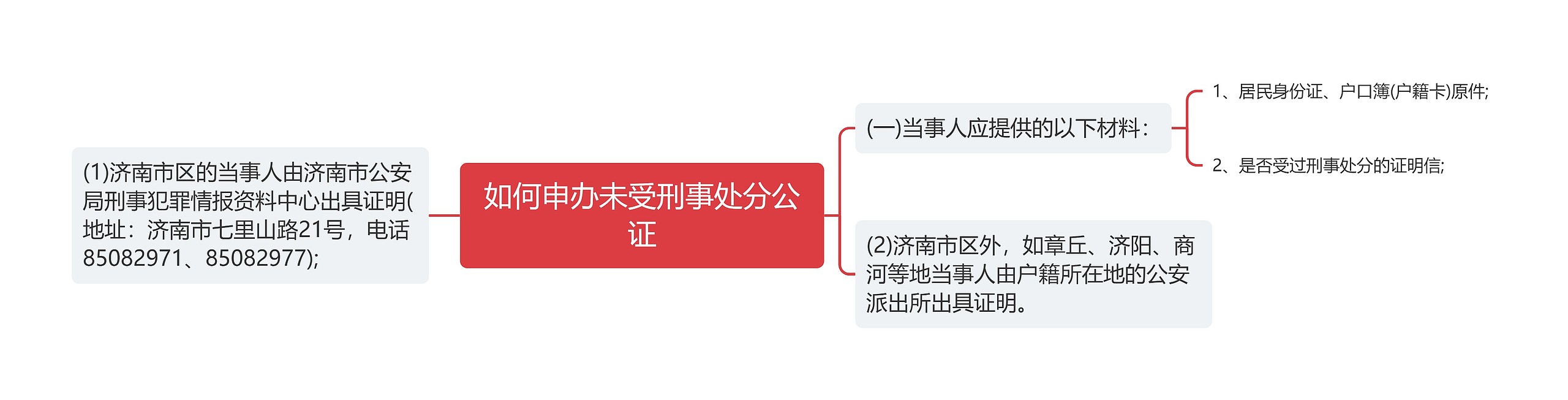 如何申办未受刑事处分公证思维导图