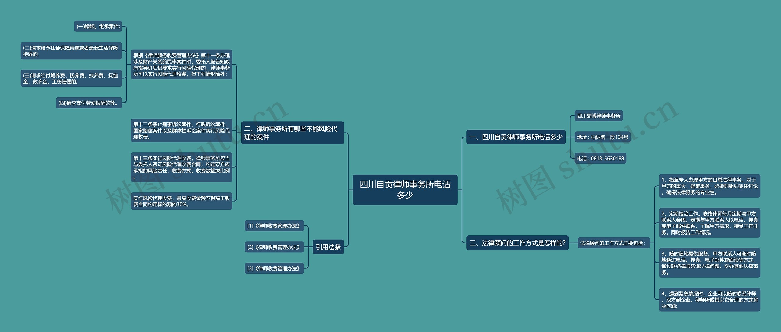 四川自贡律师事务所电话多少思维导图