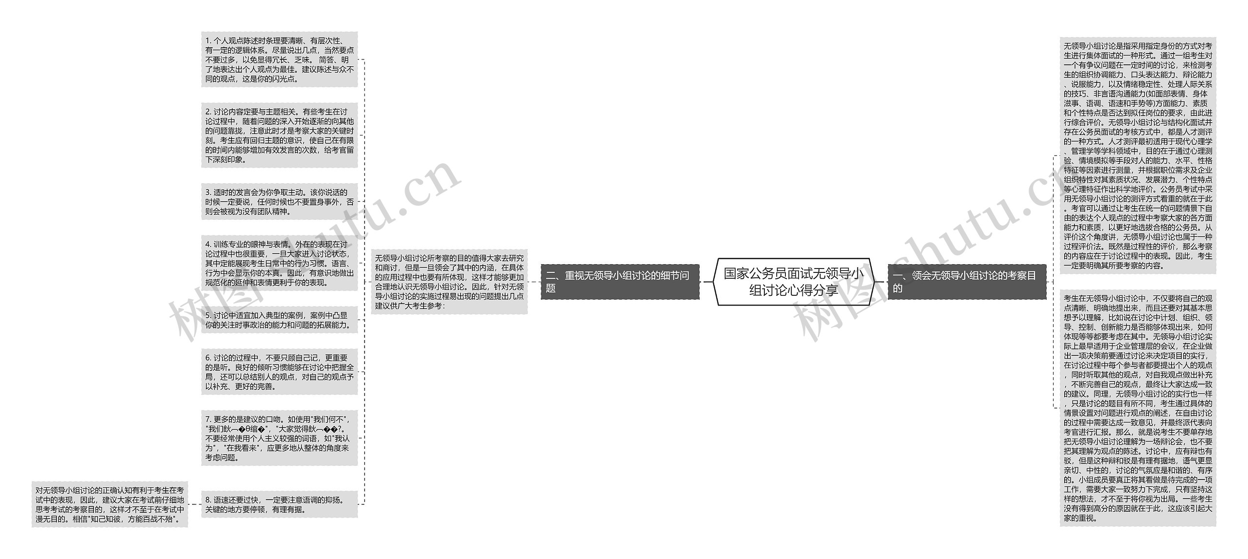 国家公务员面试无领导小组讨论心得分享思维导图