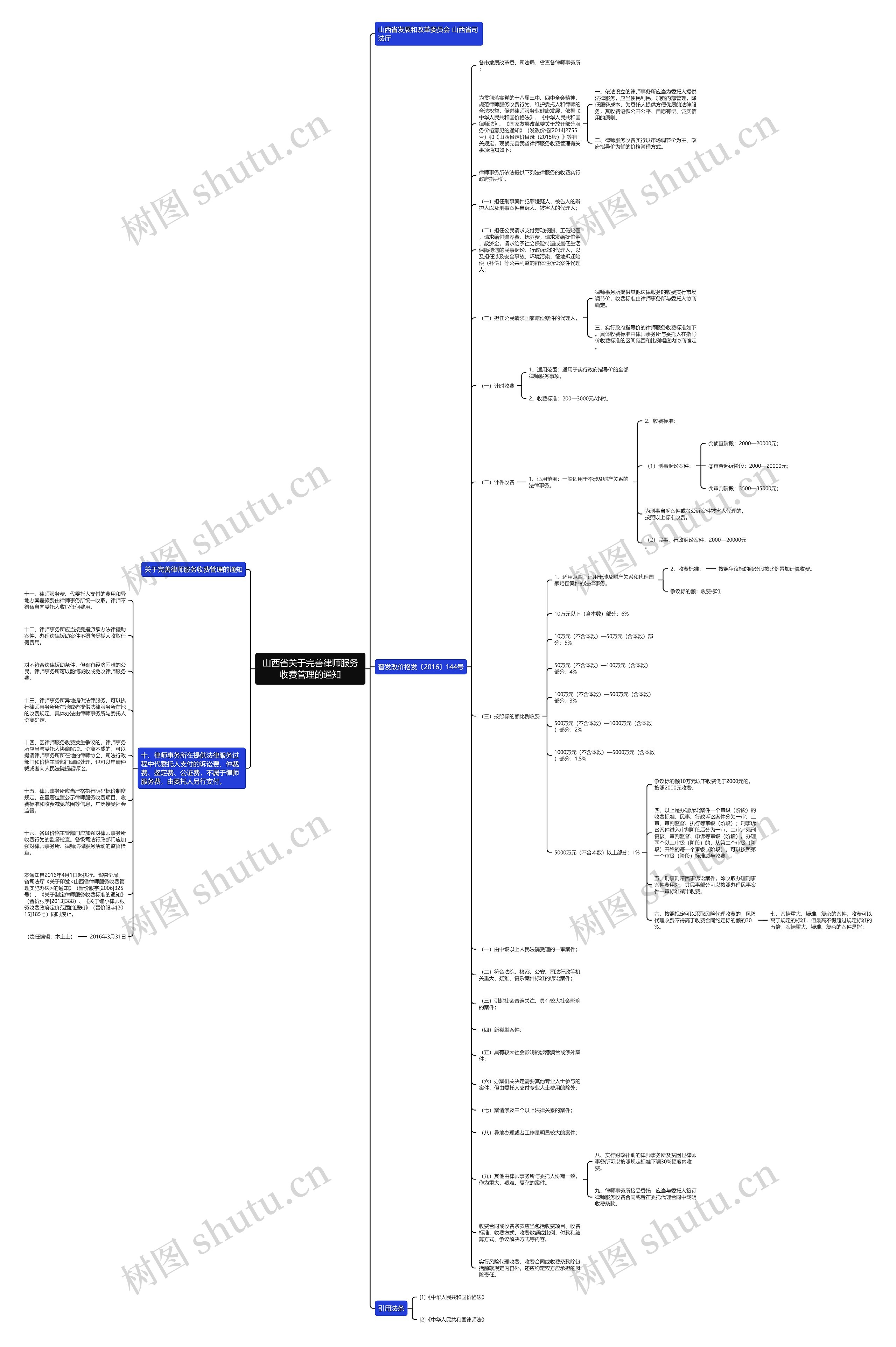 山西省关于完善律师服务收费管理的通知思维导图