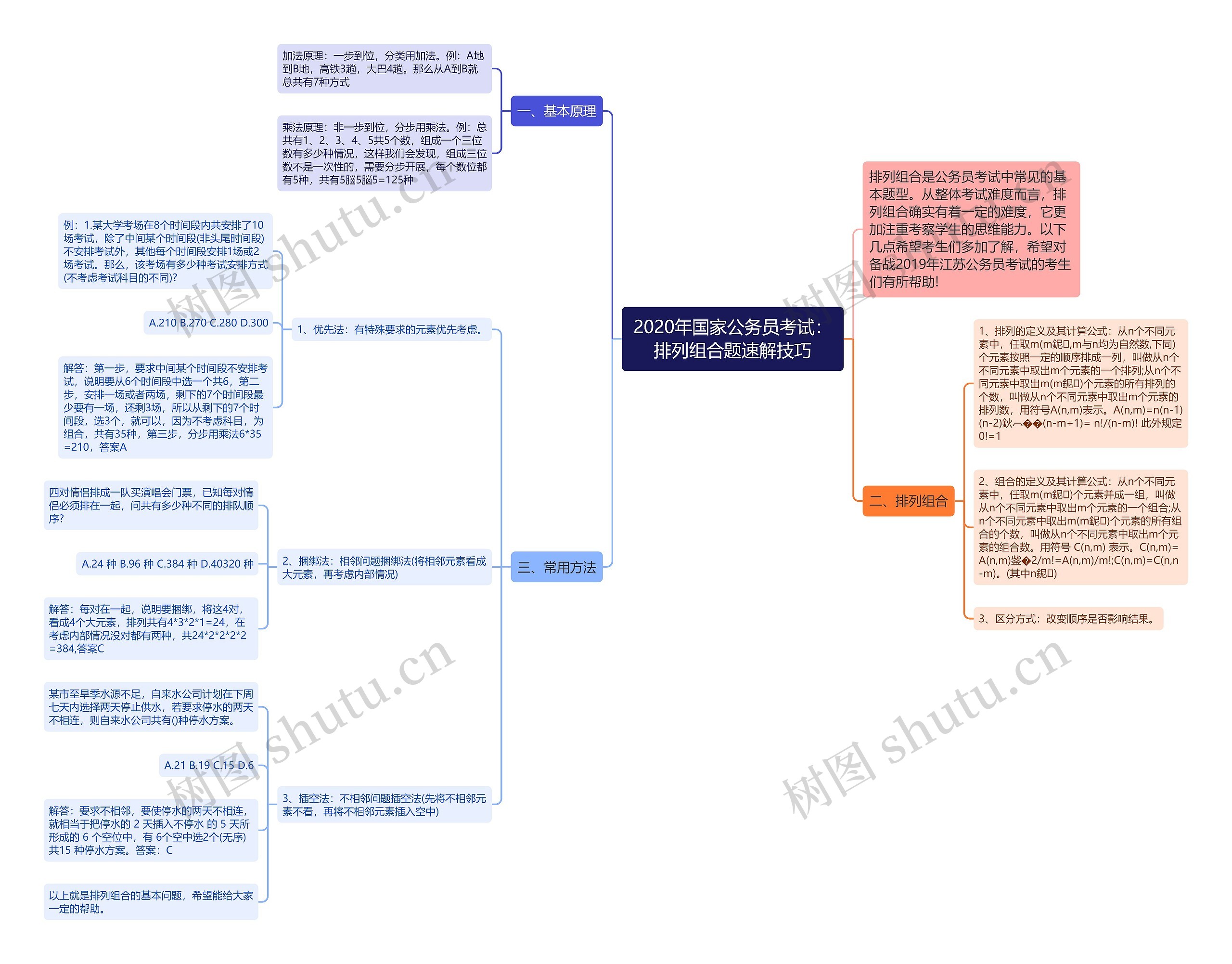 2020年国家公务员考试：排列组合题速解技巧思维导图