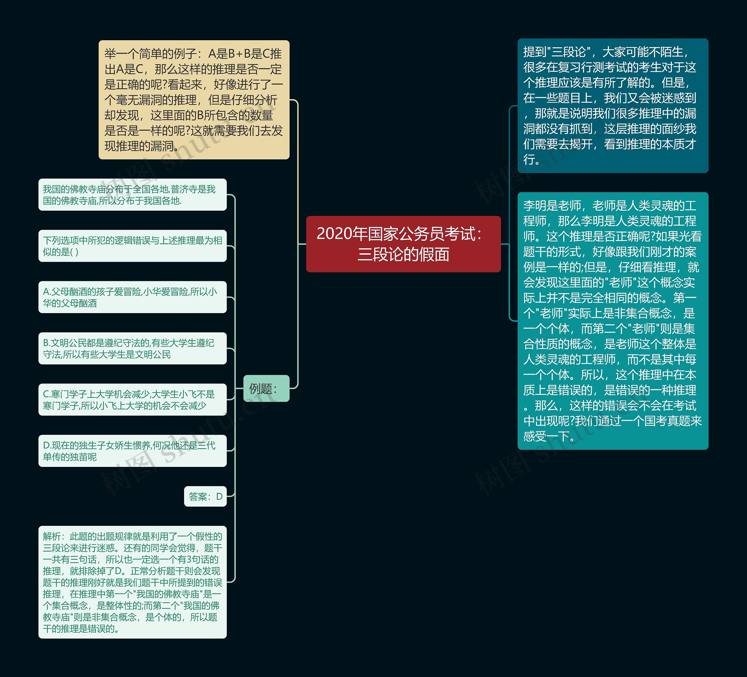 2020年国家公务员考试：三段论的假面思维导图