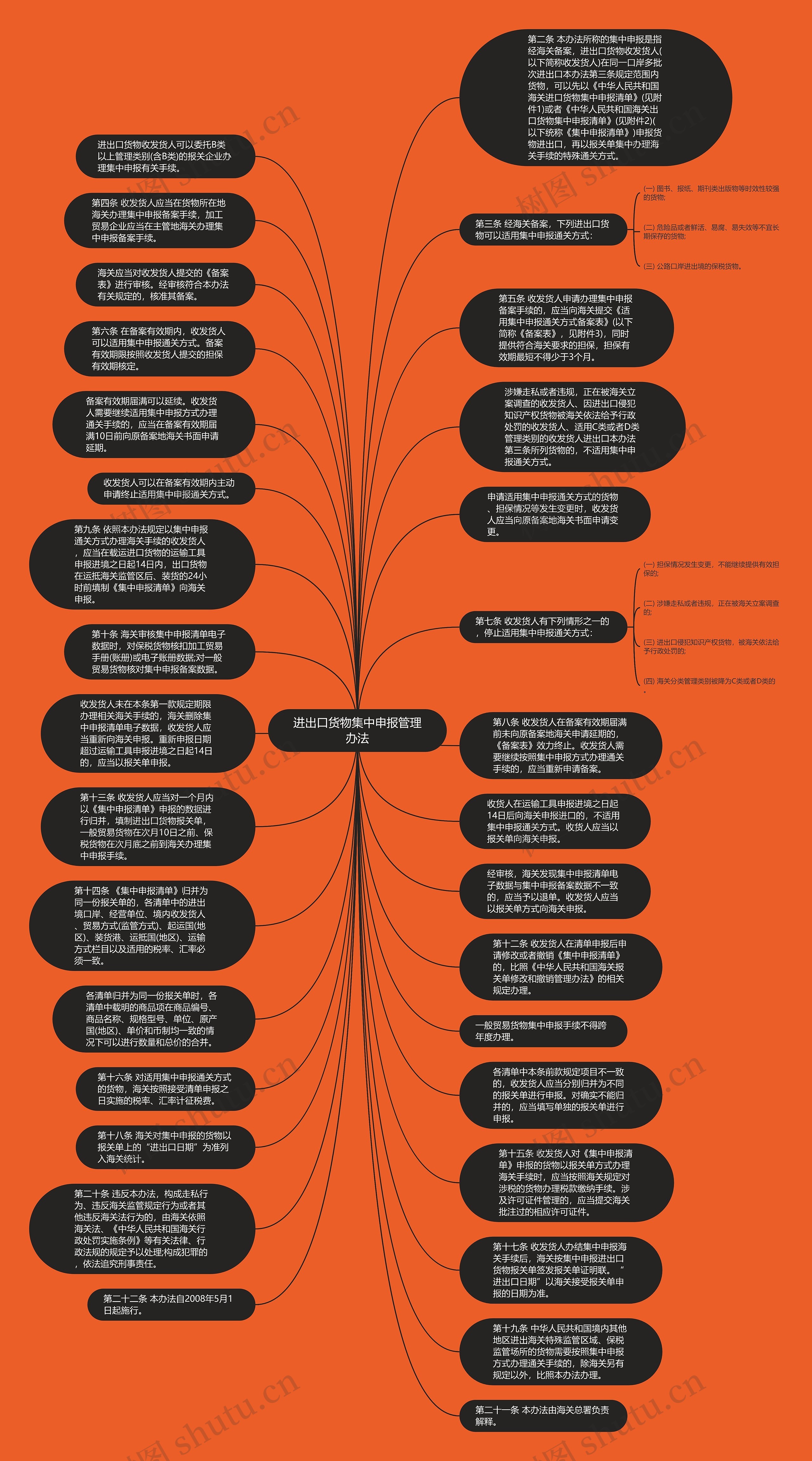 进出口货物集中申报管理办法思维导图