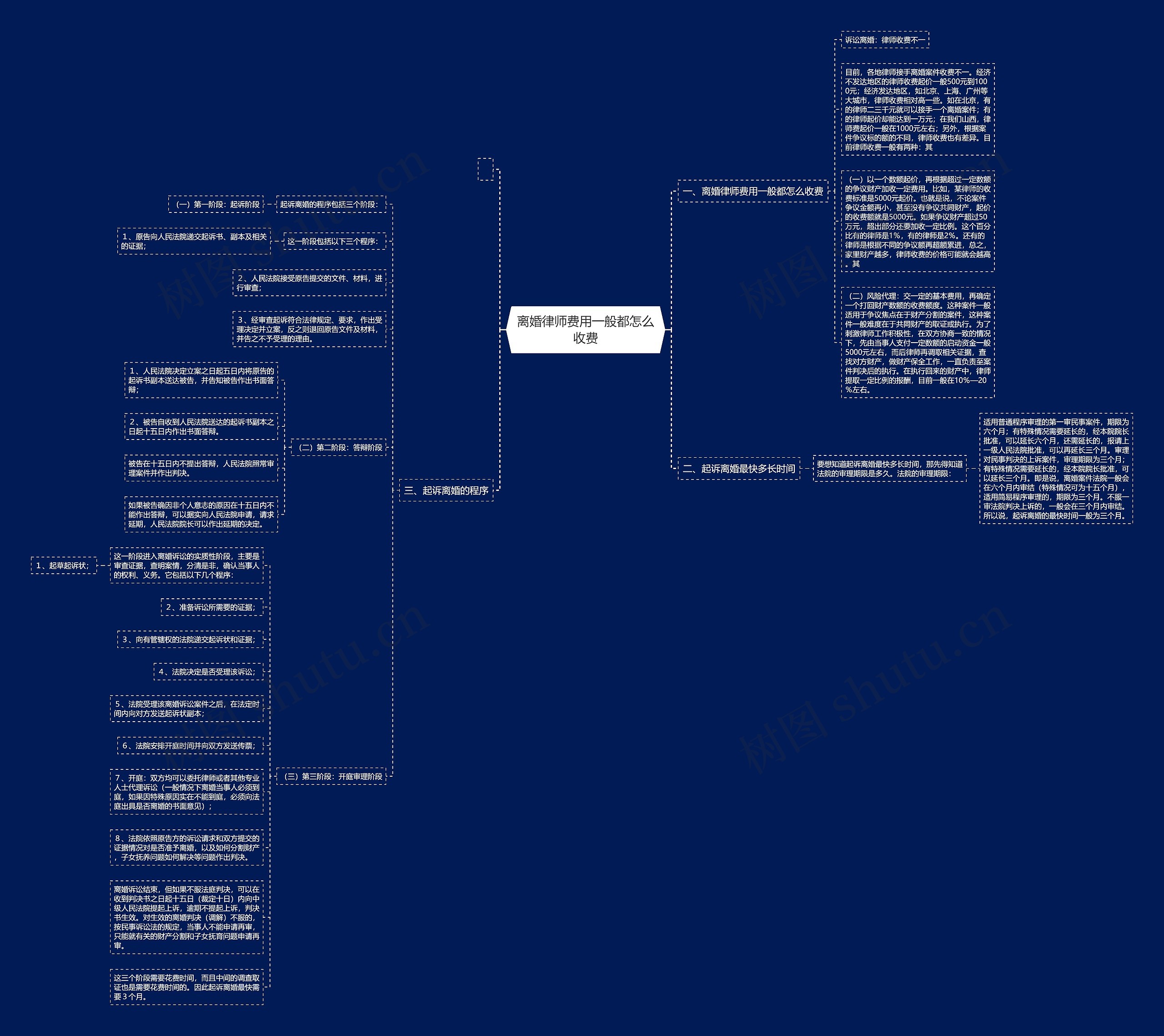 离婚律师费用一般都怎么收费思维导图