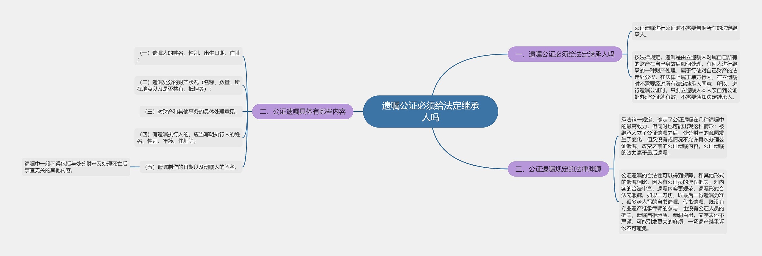 遗嘱公证必须给法定继承人吗思维导图