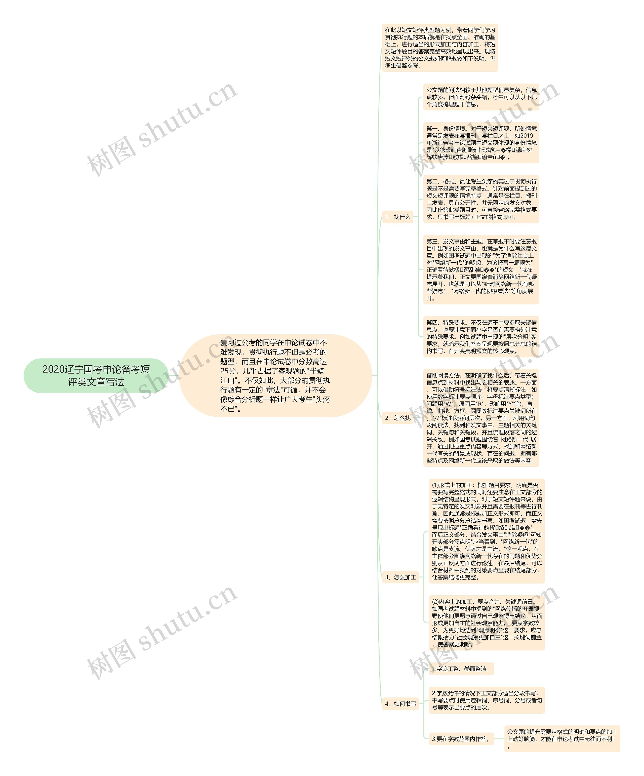 2020辽宁国考申论备考短评类文章写法思维导图