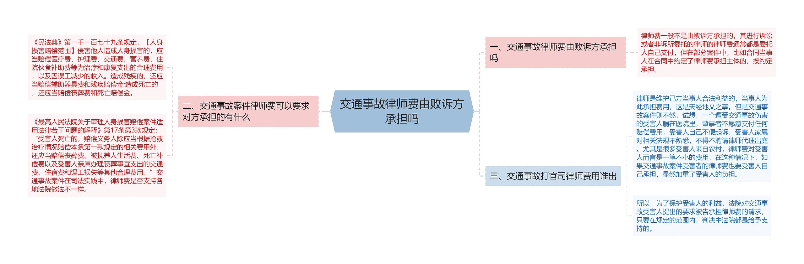 交通事故律师费由败诉方承担吗