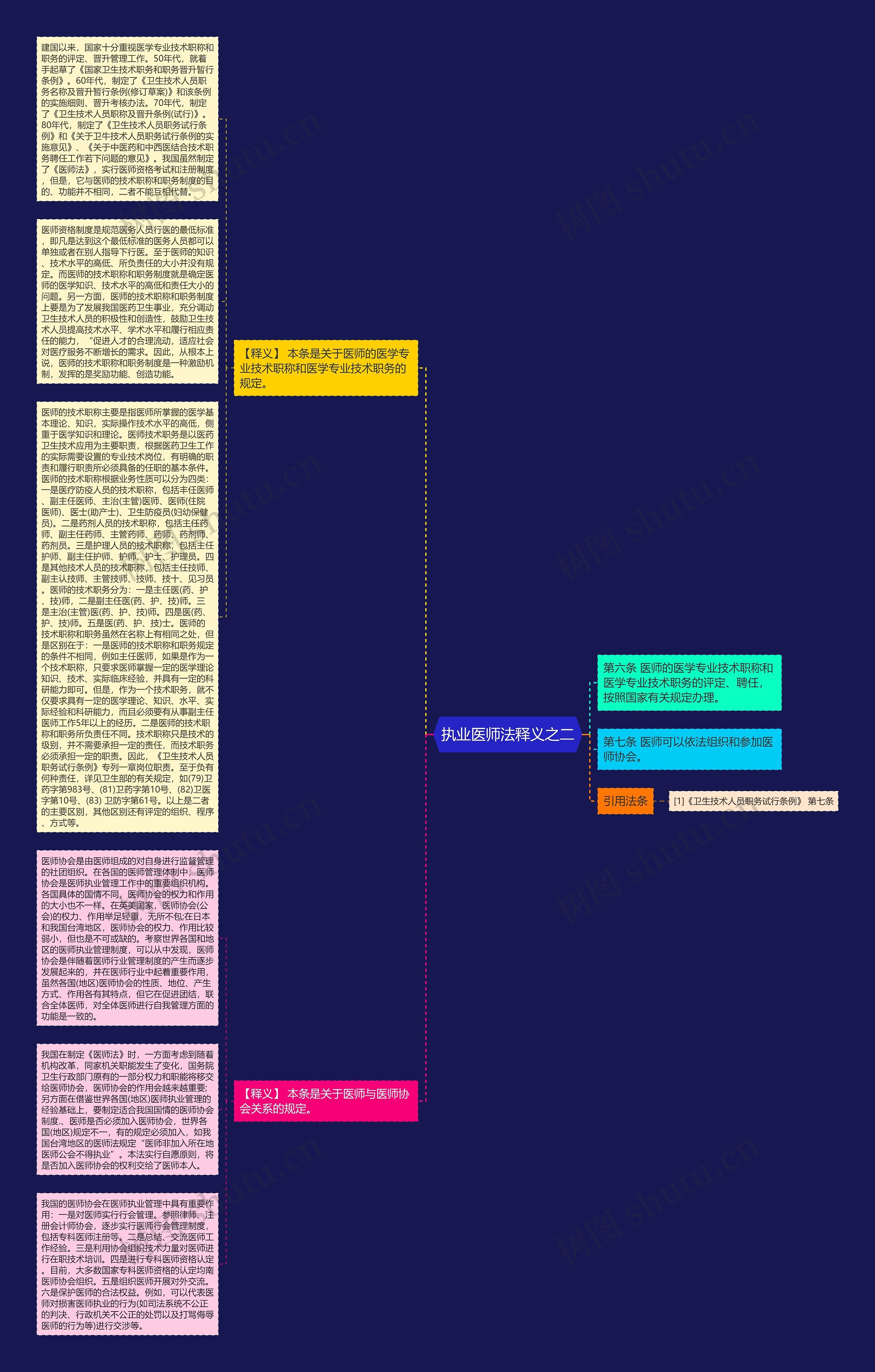 执业医师法释义之二思维导图
