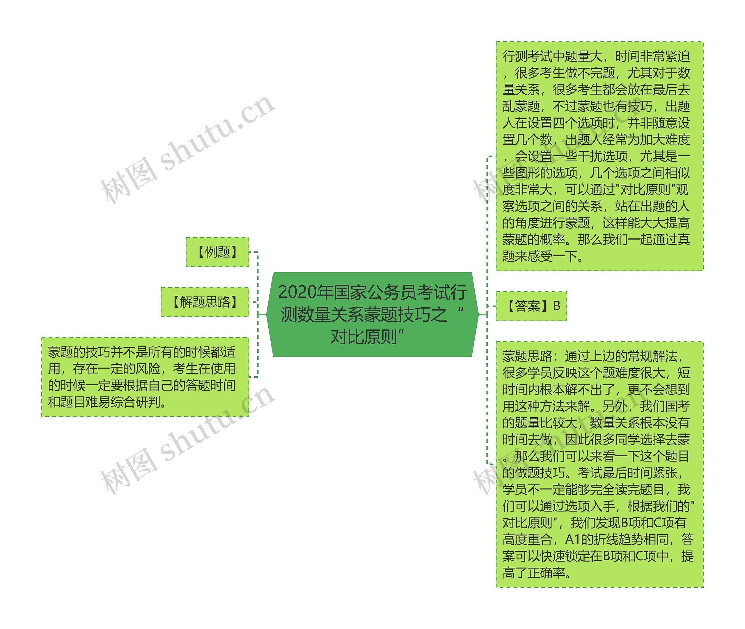 2020年国家公务员考试行测数量关系蒙题技巧之“对比原则”思维导图