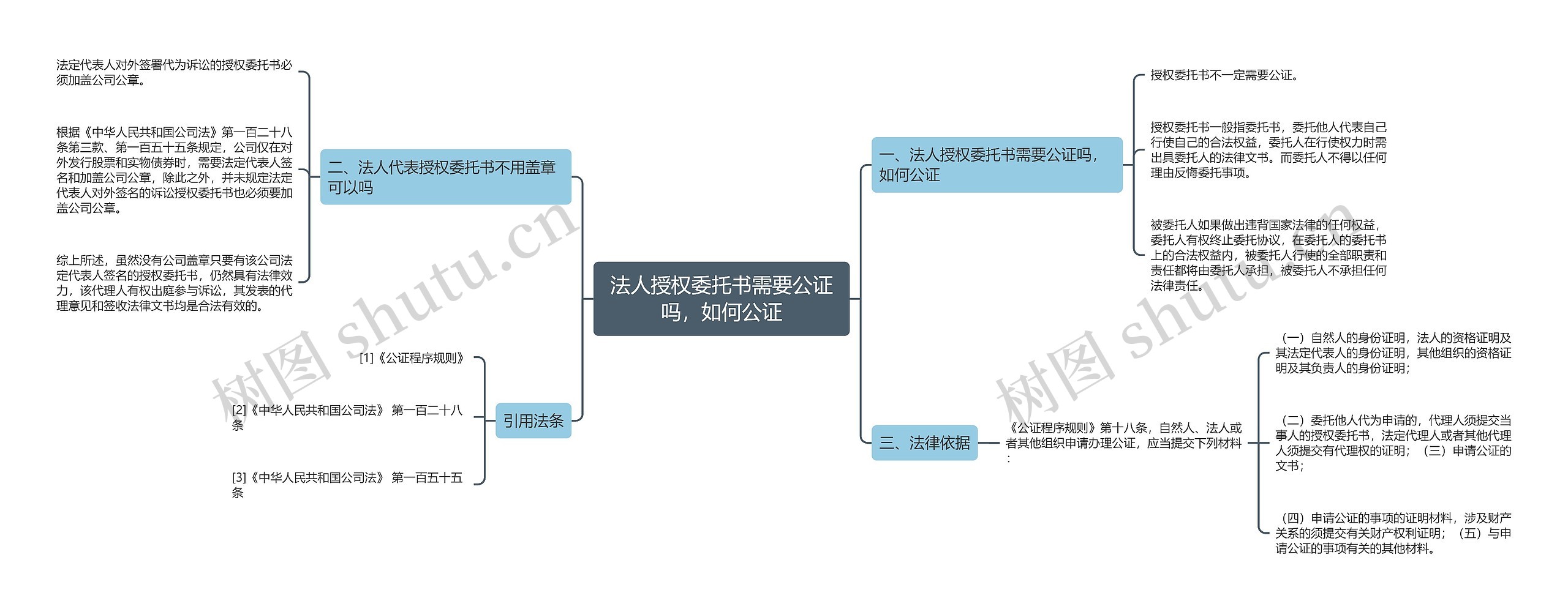 法人授权委托书需要公证吗，如何公证思维导图