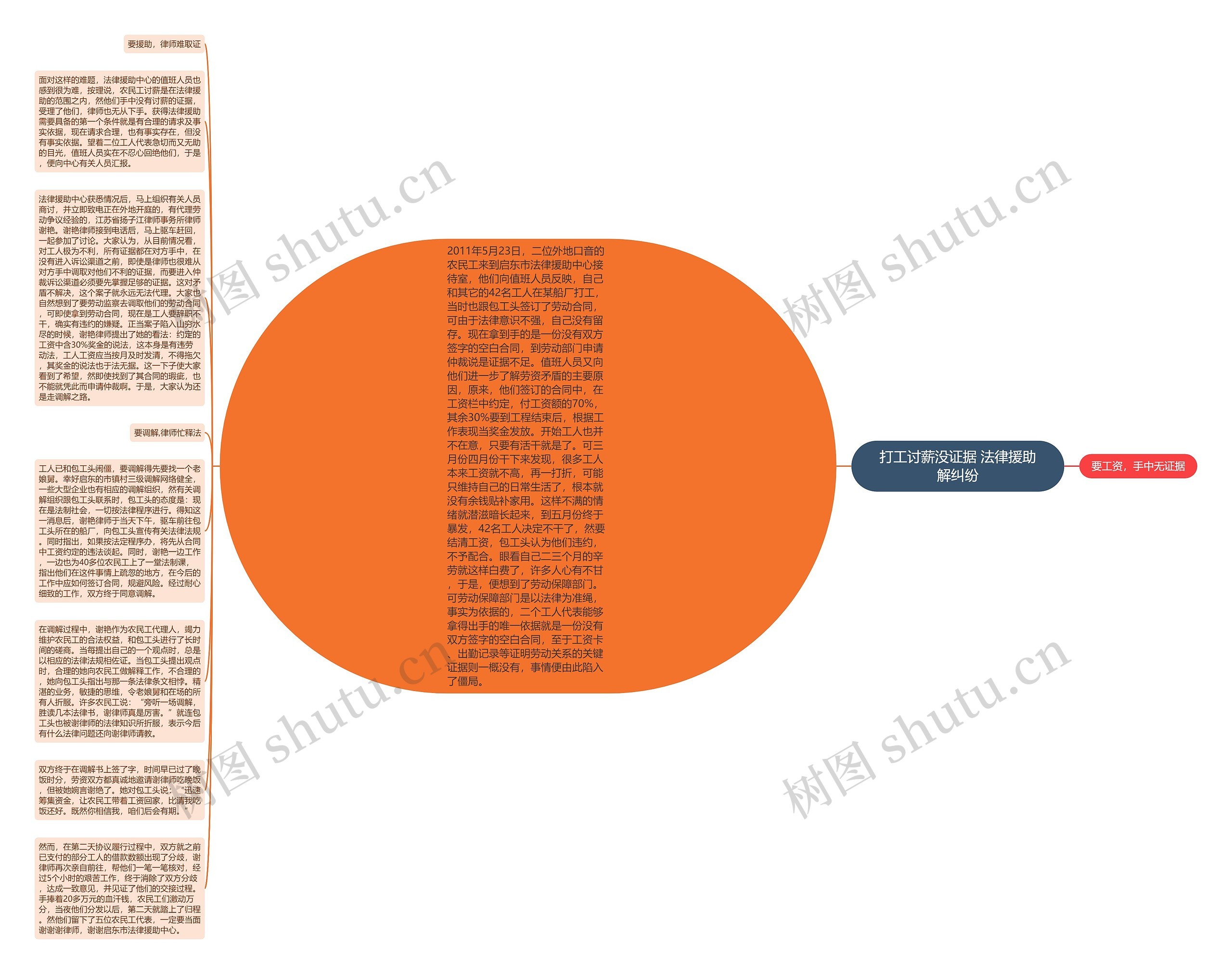 打工讨薪没证据 法律援助解纠纷思维导图