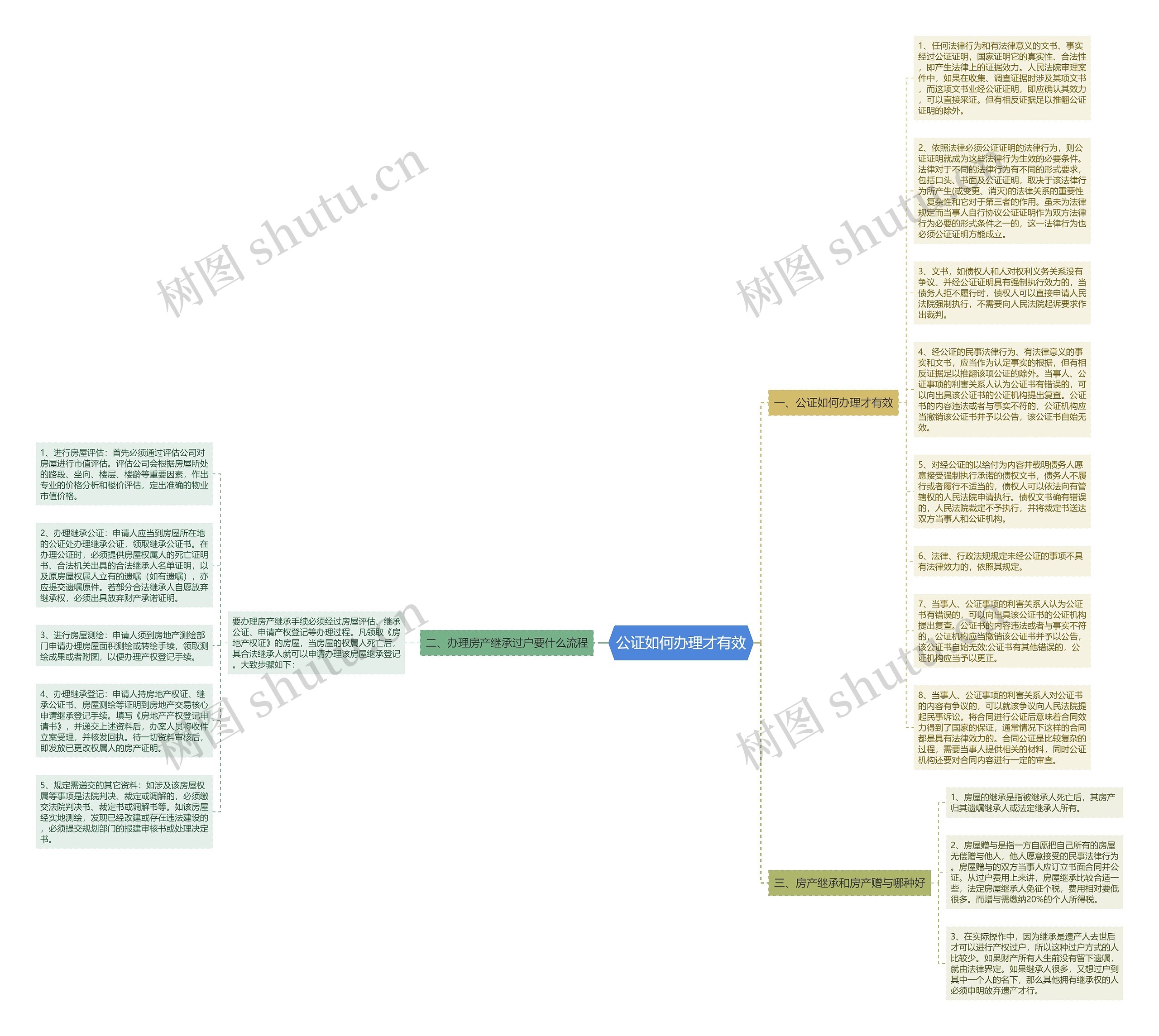 公证如何办理才有效思维导图