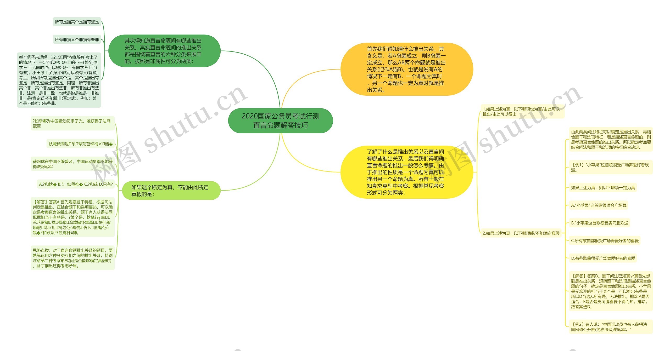 2020国家公务员考试行测直言命题解答技巧思维导图