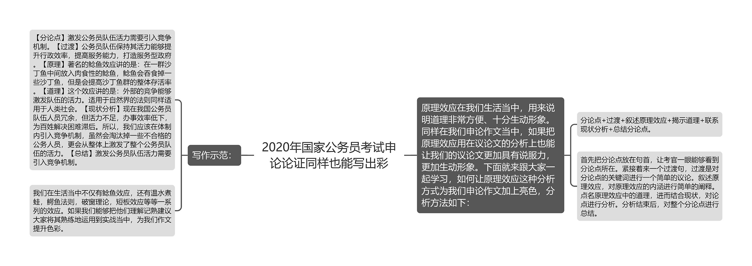 2020年国家公务员考试申论论证同样也能写出彩思维导图