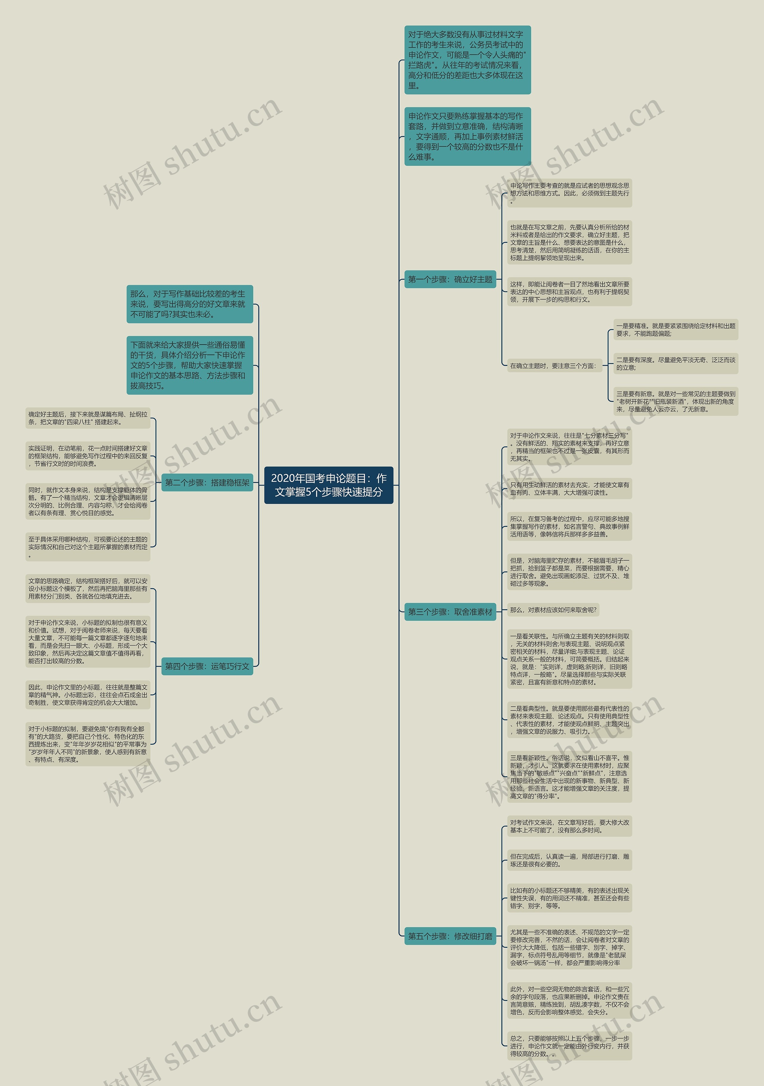 2020年国考申论题目：作文掌握5个步骤快速提分思维导图